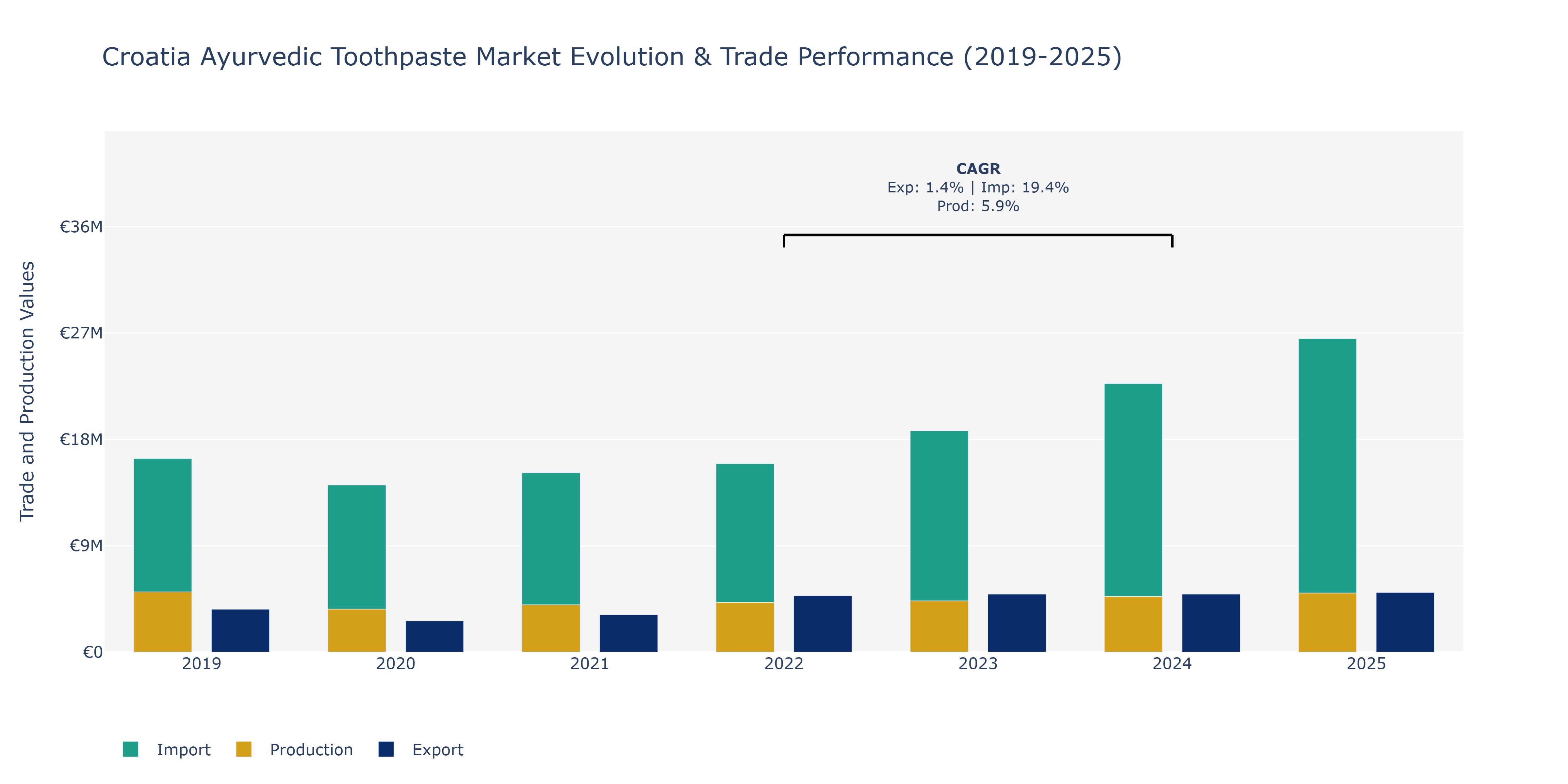Croatia Ayurvedic Toothpaste Market: Production & Trade Performance (2019-2025)