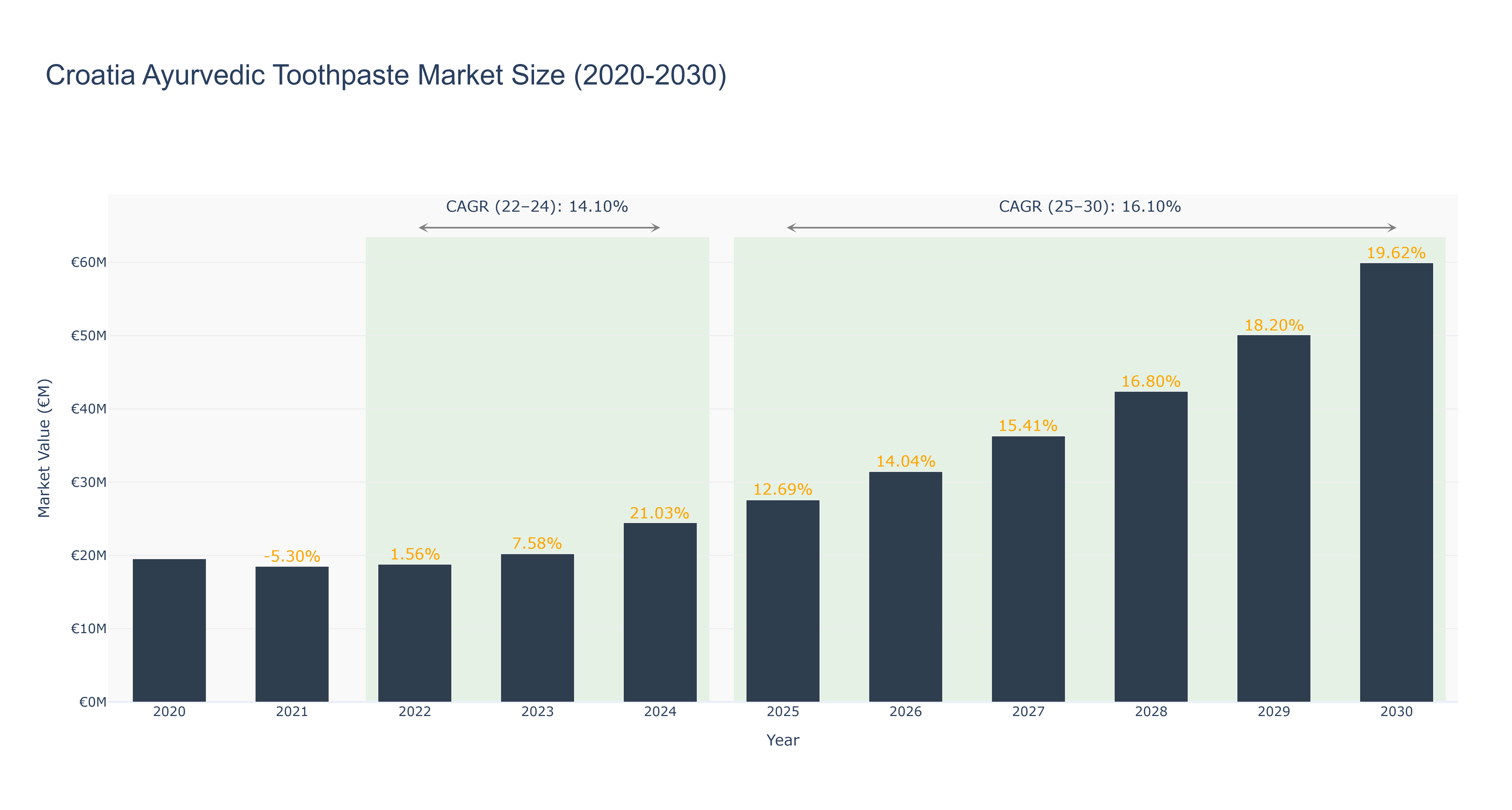 Croatia Ayurvedic Toothpaste Market Size (2020-2030)
