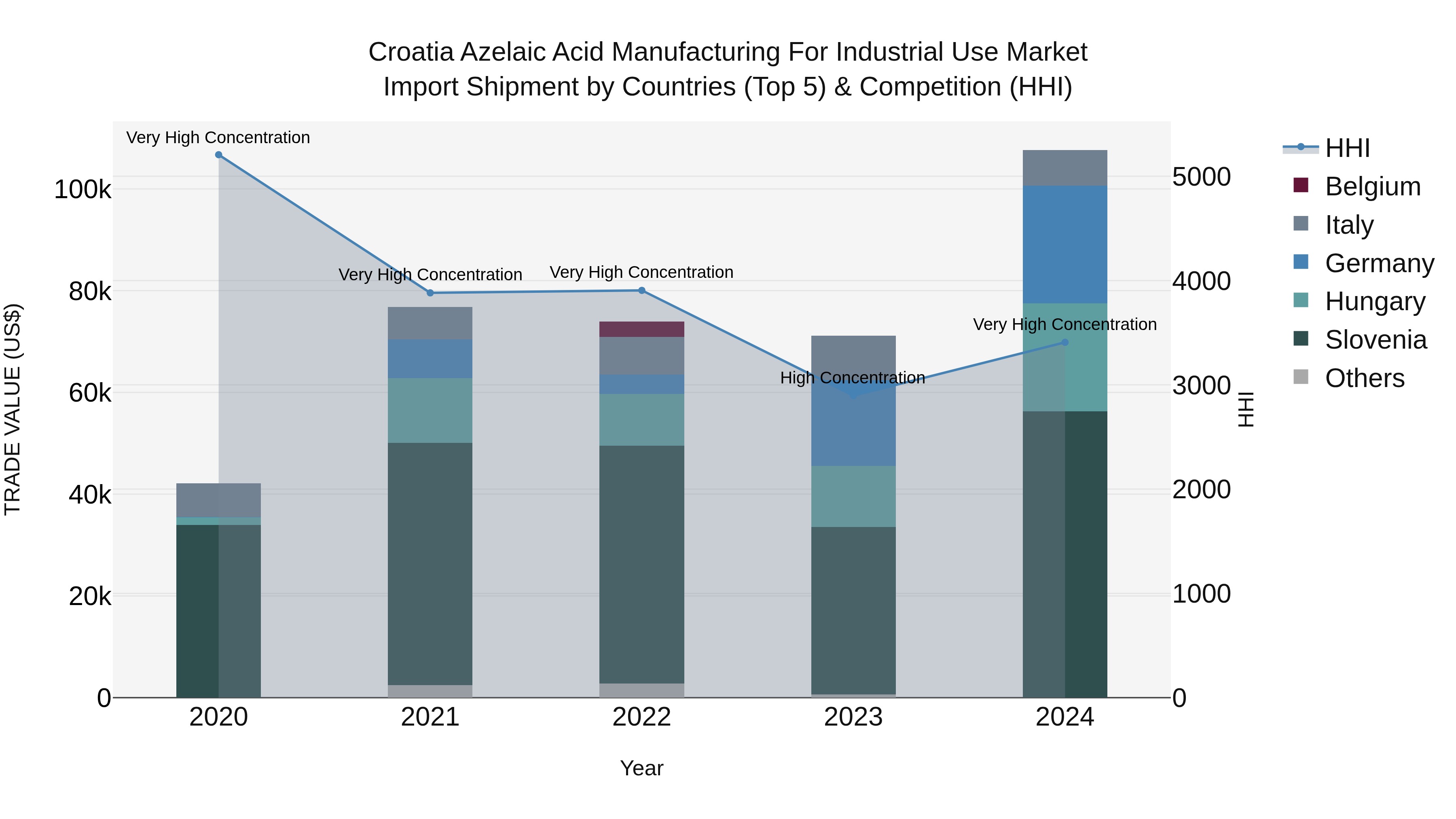 Croatia Azelaic Acid Manufacturing for Industrial Use Market Top 5 Importing Countries and Market Competition (HHI) Analysis