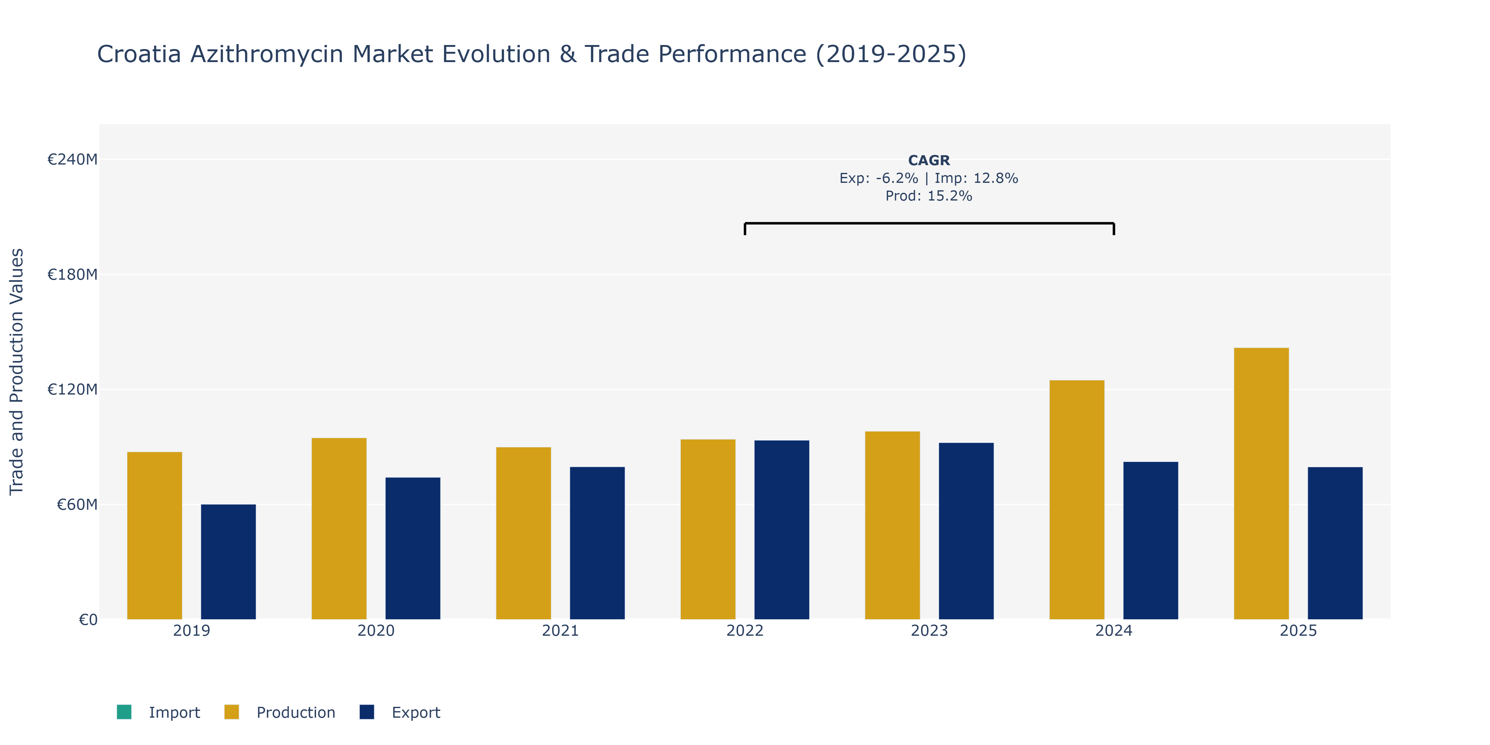 Croatia Azithromycin Market: Production & Trade Performance (2019-2025)