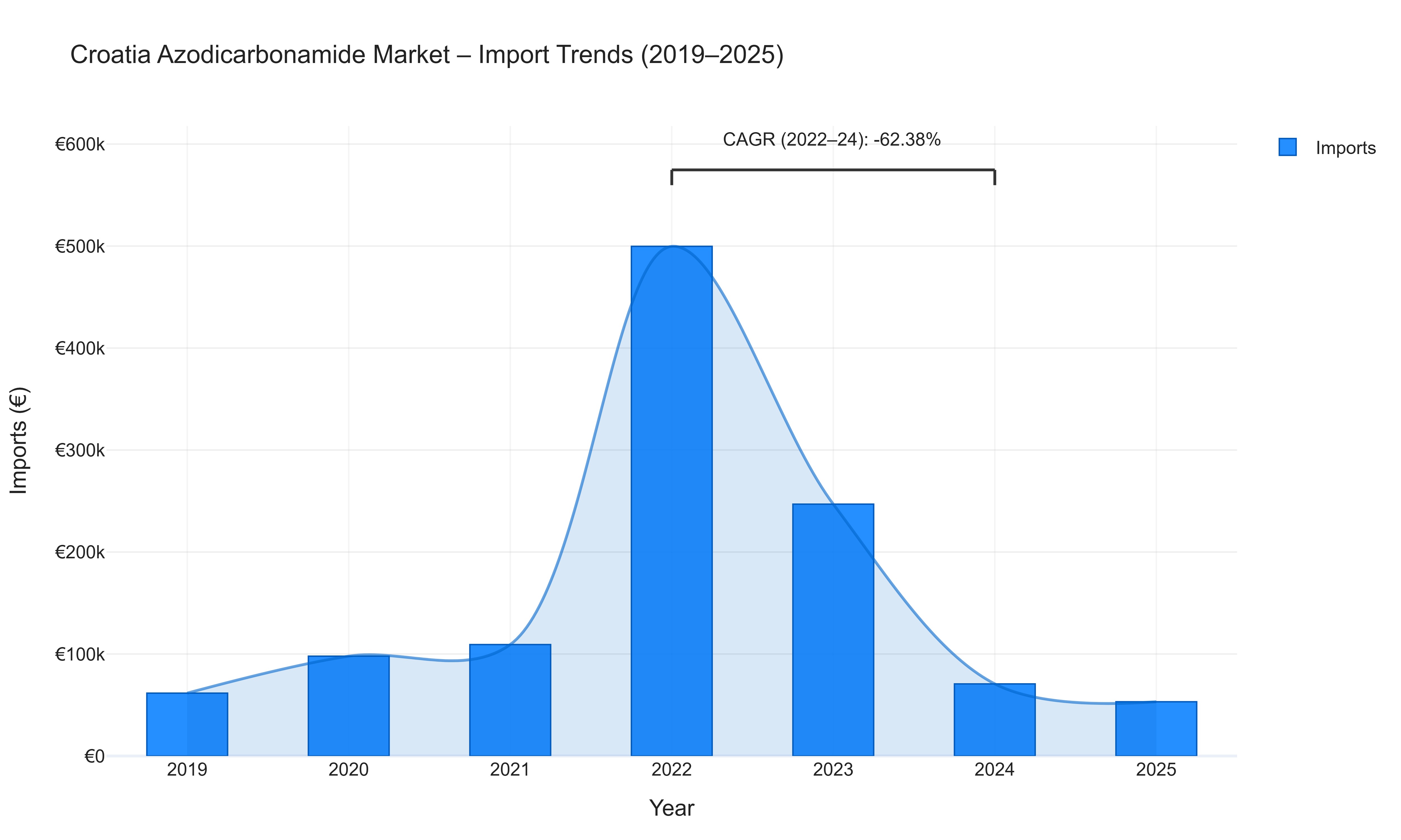 Croatia Azodicarbonamide Market - Import Trends (2019-2025)
