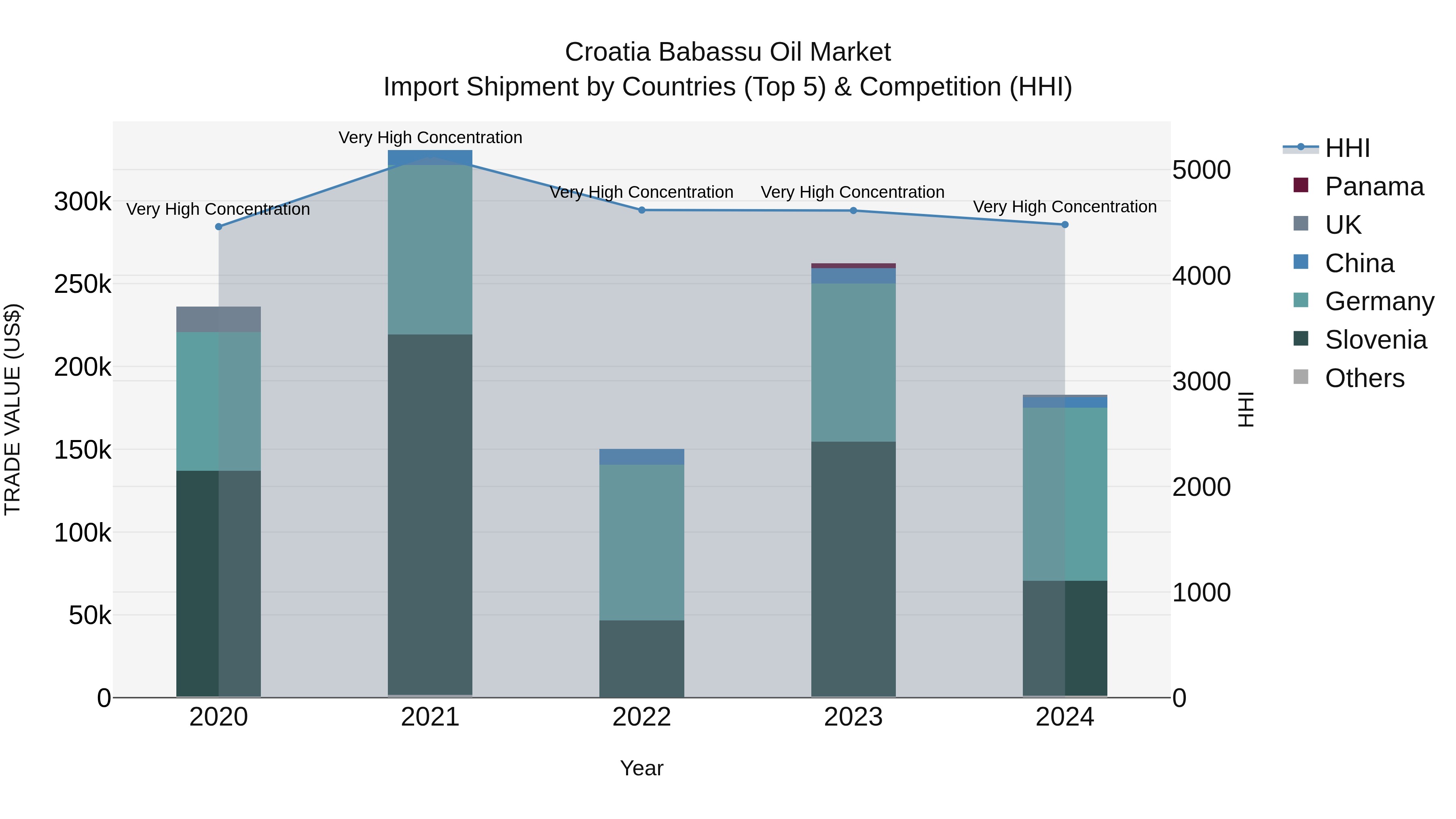 Croatia Babassu Oil Market Top 5 Importing Countries and Market Competition (HHI) Analysis