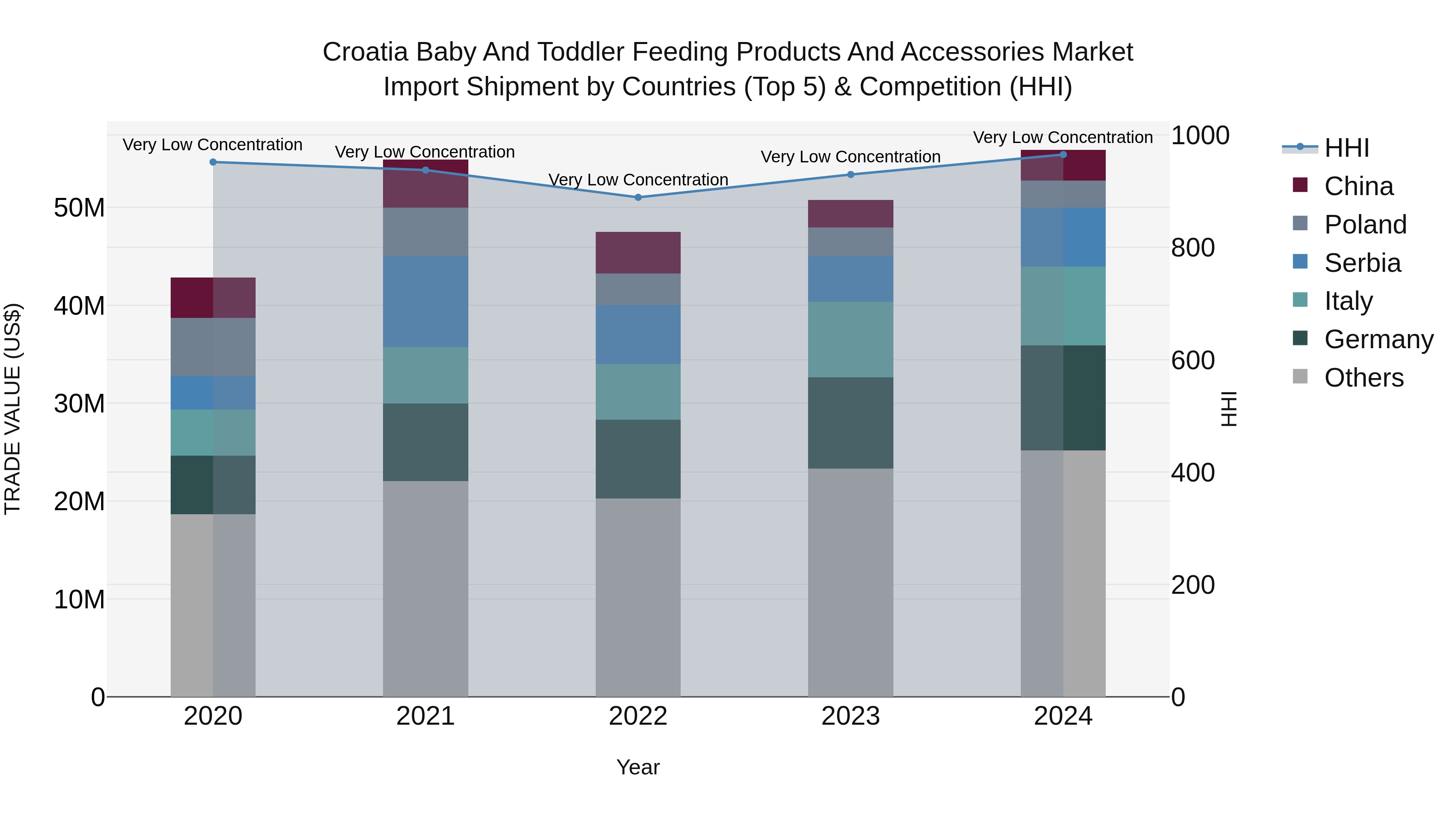 Croatia Baby and Toddler Feeding Products and Accessories Market Top 5 Importing Countries and Market Competition (HHI) Analysis