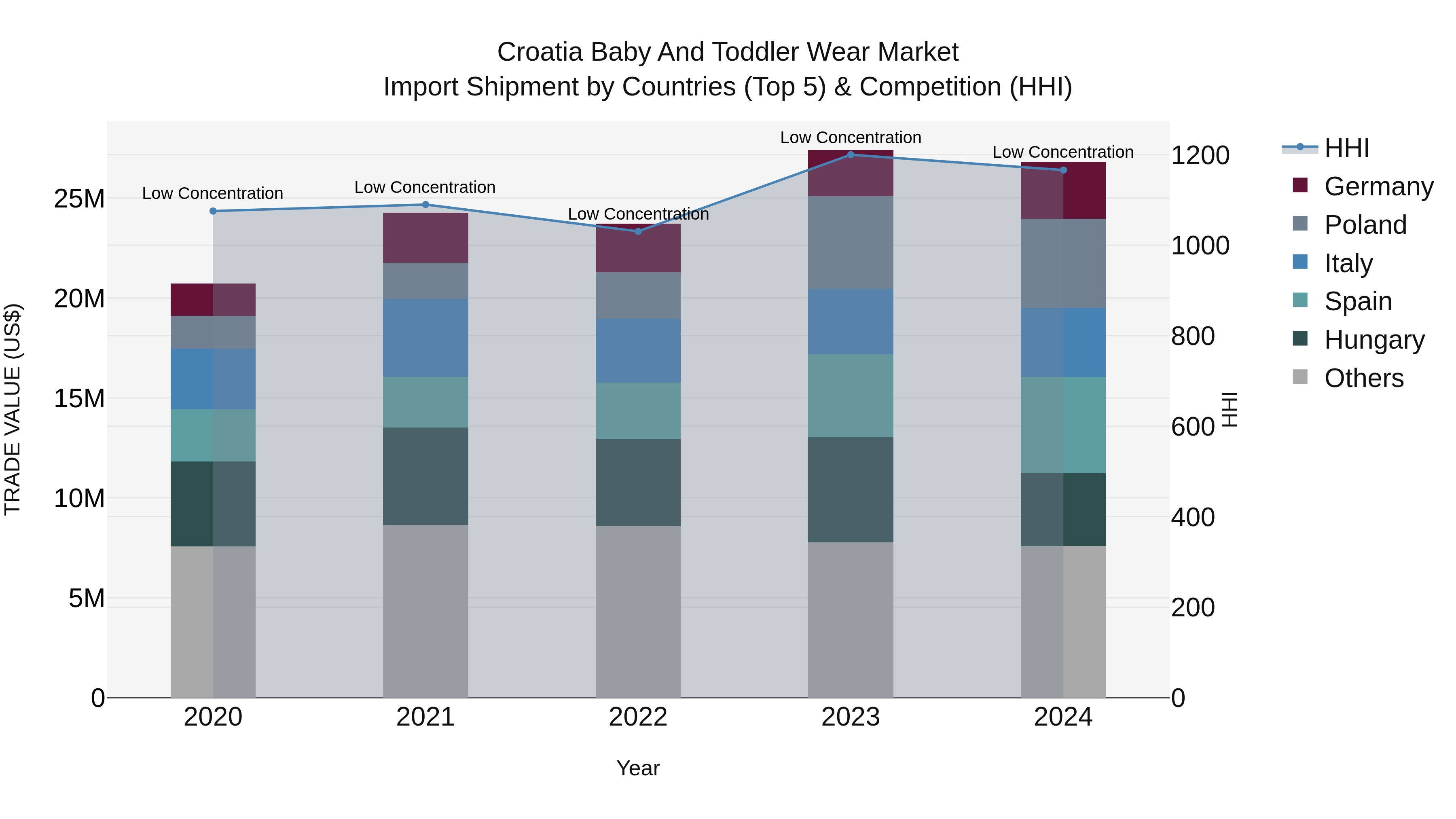 Croatia Baby and Toddler Wear Market Top 5 Importing Countries and Market Competition (HHI) Analysis