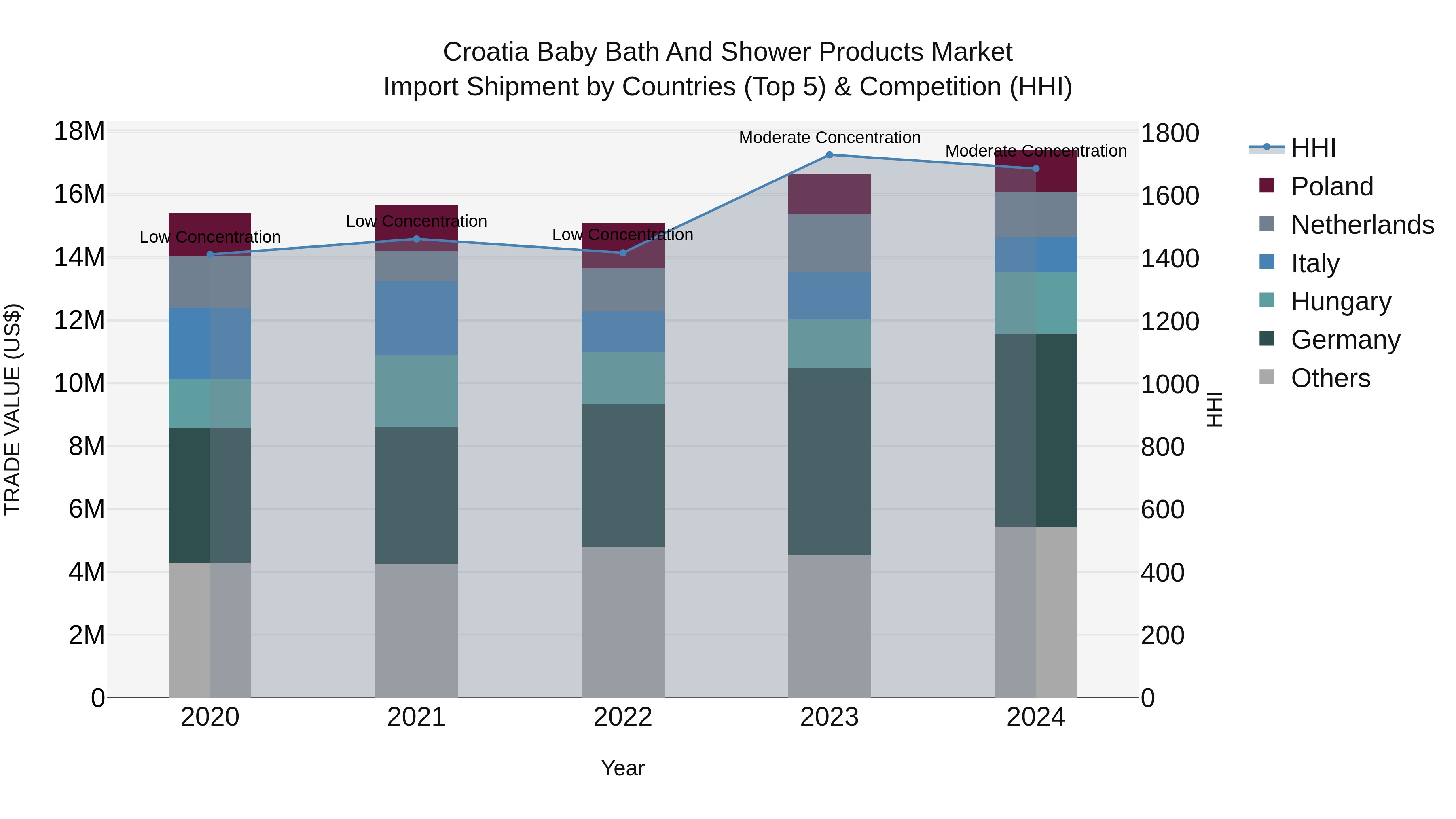 Croatia Baby Bath and Shower Products Market Top 5 Importing Countries and Market Competition (HHI) Analysis