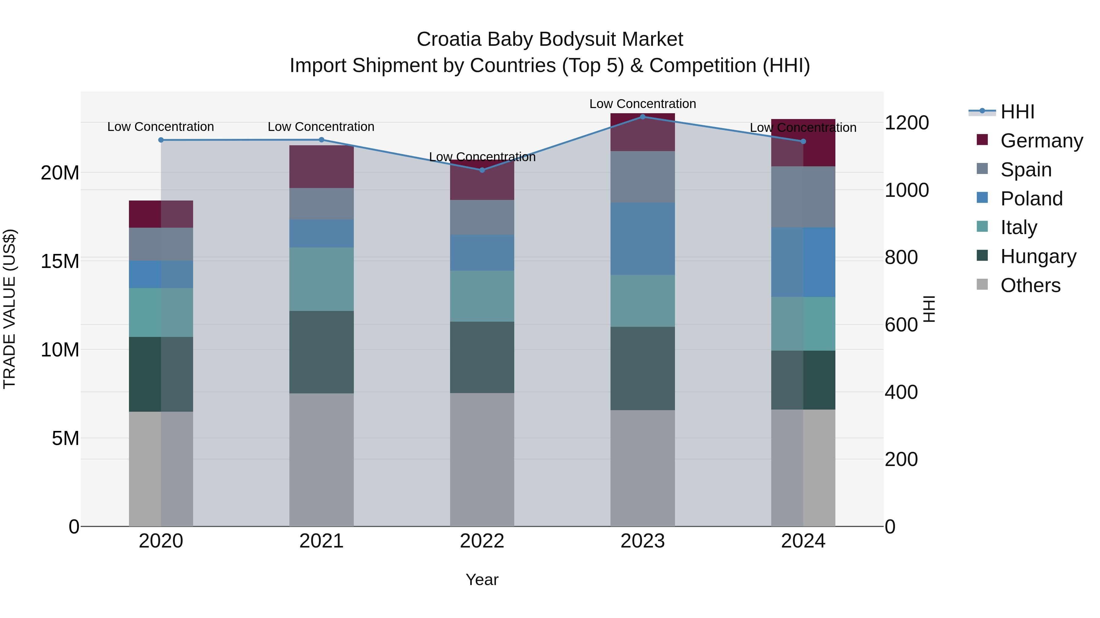 Croatia Baby Bodysuit Market Top 5 Importing Countries and Market Competition (HHI) Analysis