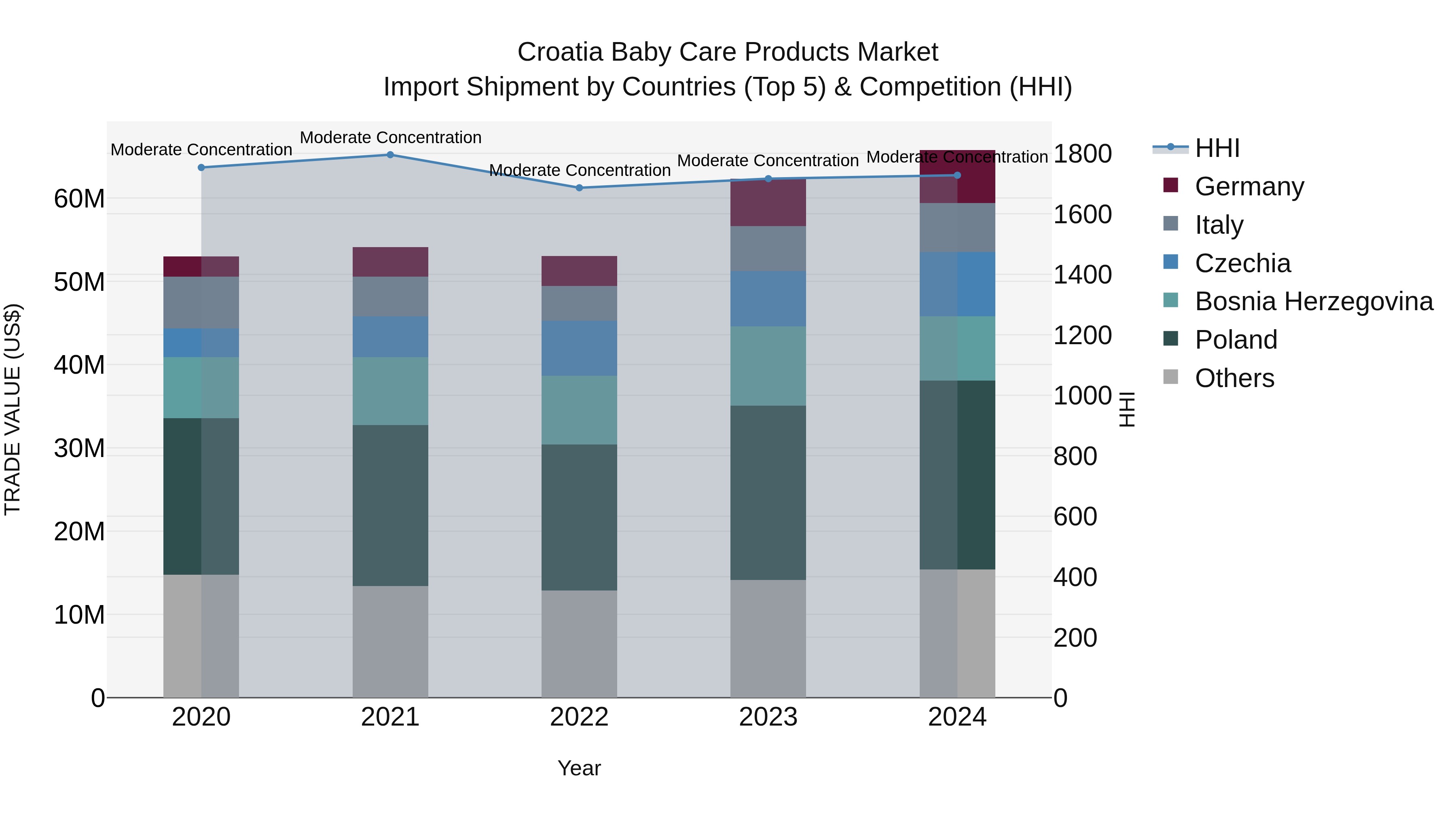 Croatia Baby Care Products Market Top 5 Importing Countries and Market Competition (HHI) Analysis