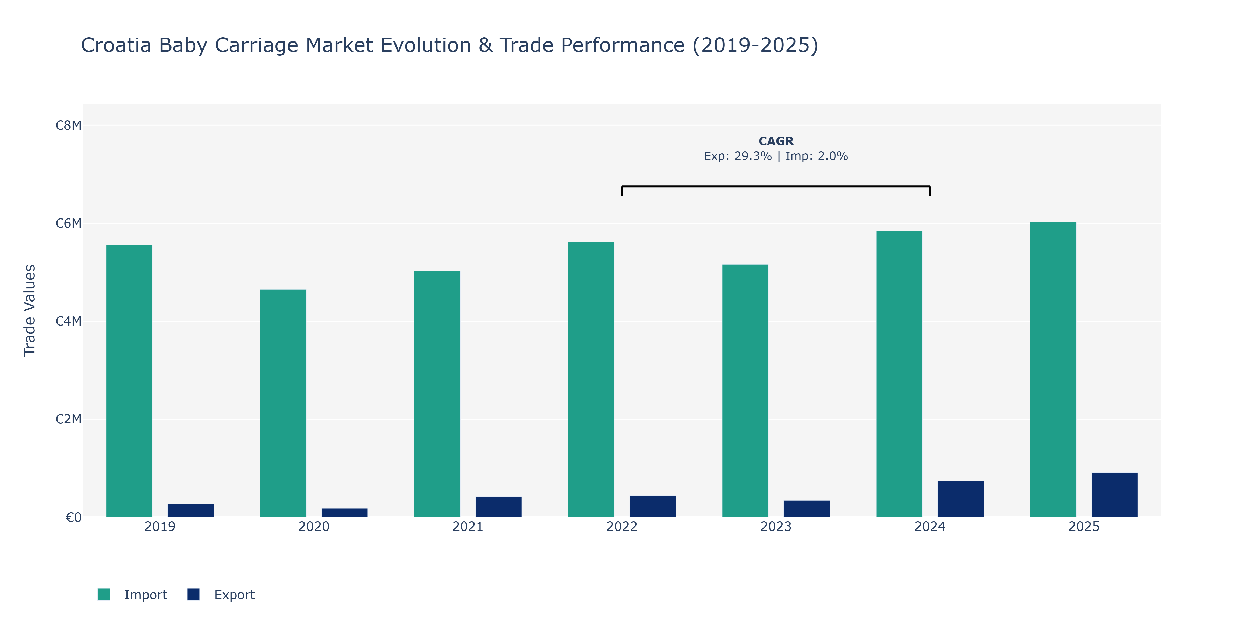 Croatia Baby Carriage Market: Production & Trade Performance (2019-2025)