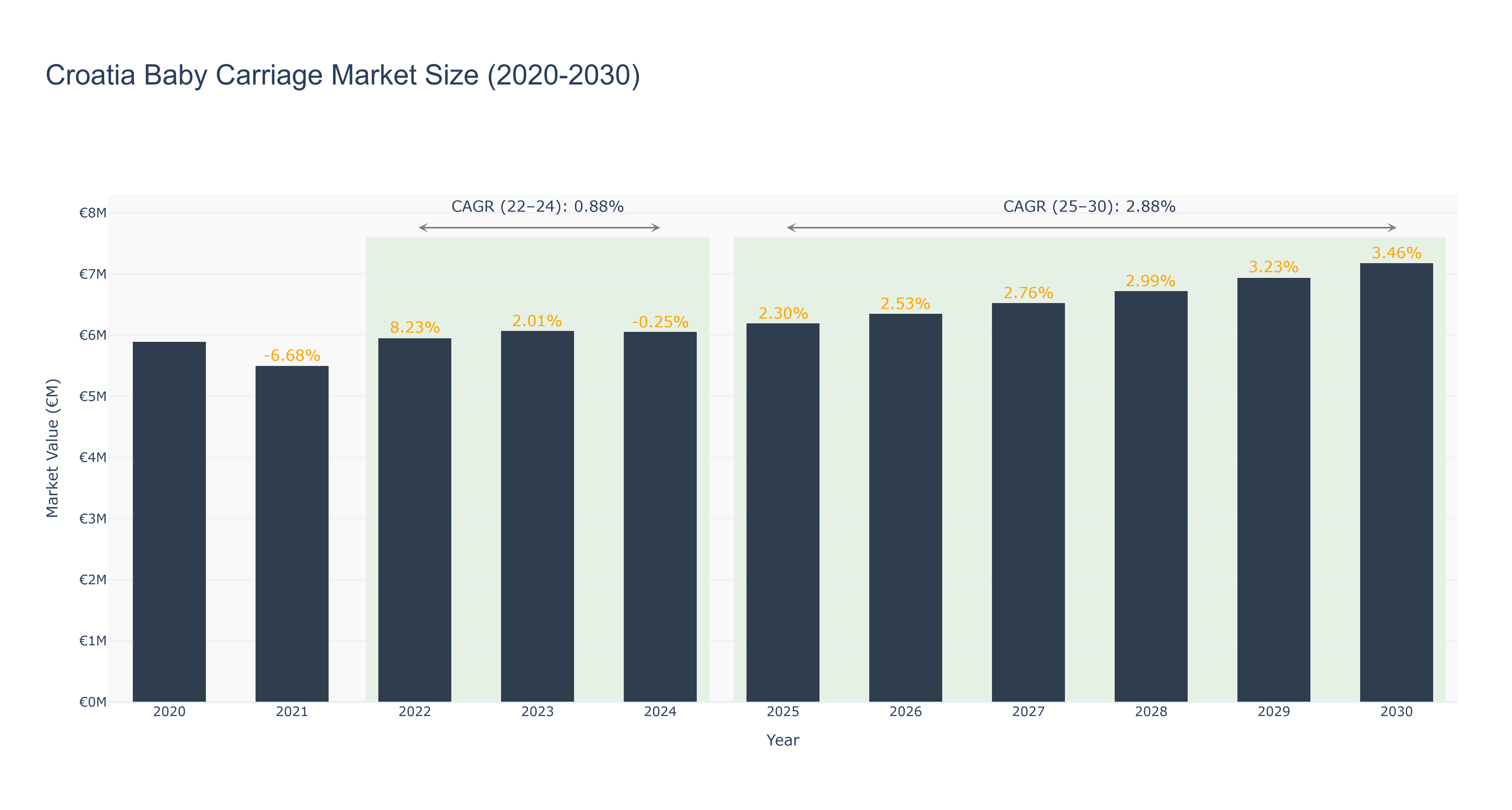 Croatia Baby Carriage Market Size (2020-2030)