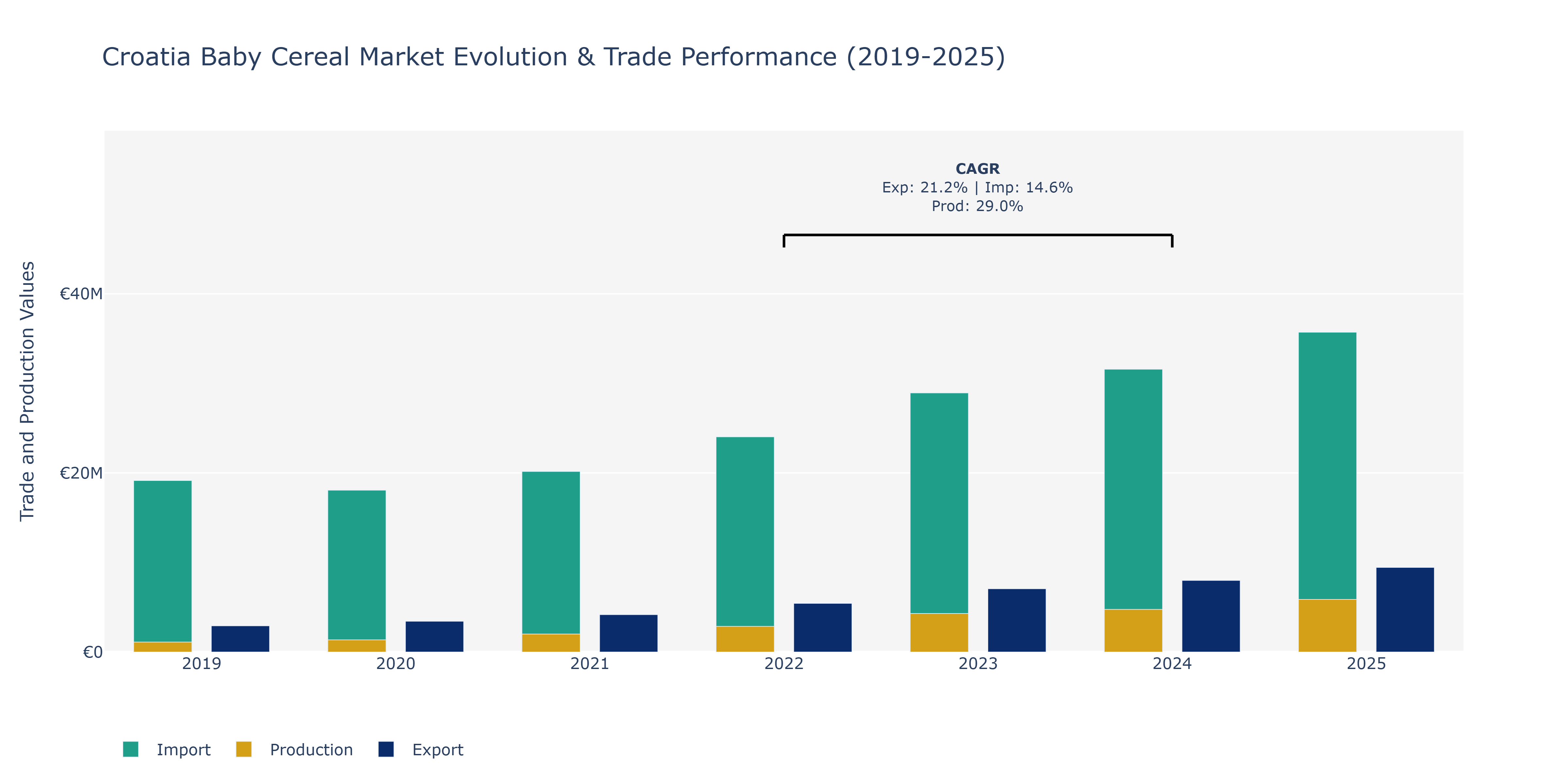Croatia Baby Cereal Market: Production & Trade Performance (2019-2025) Size