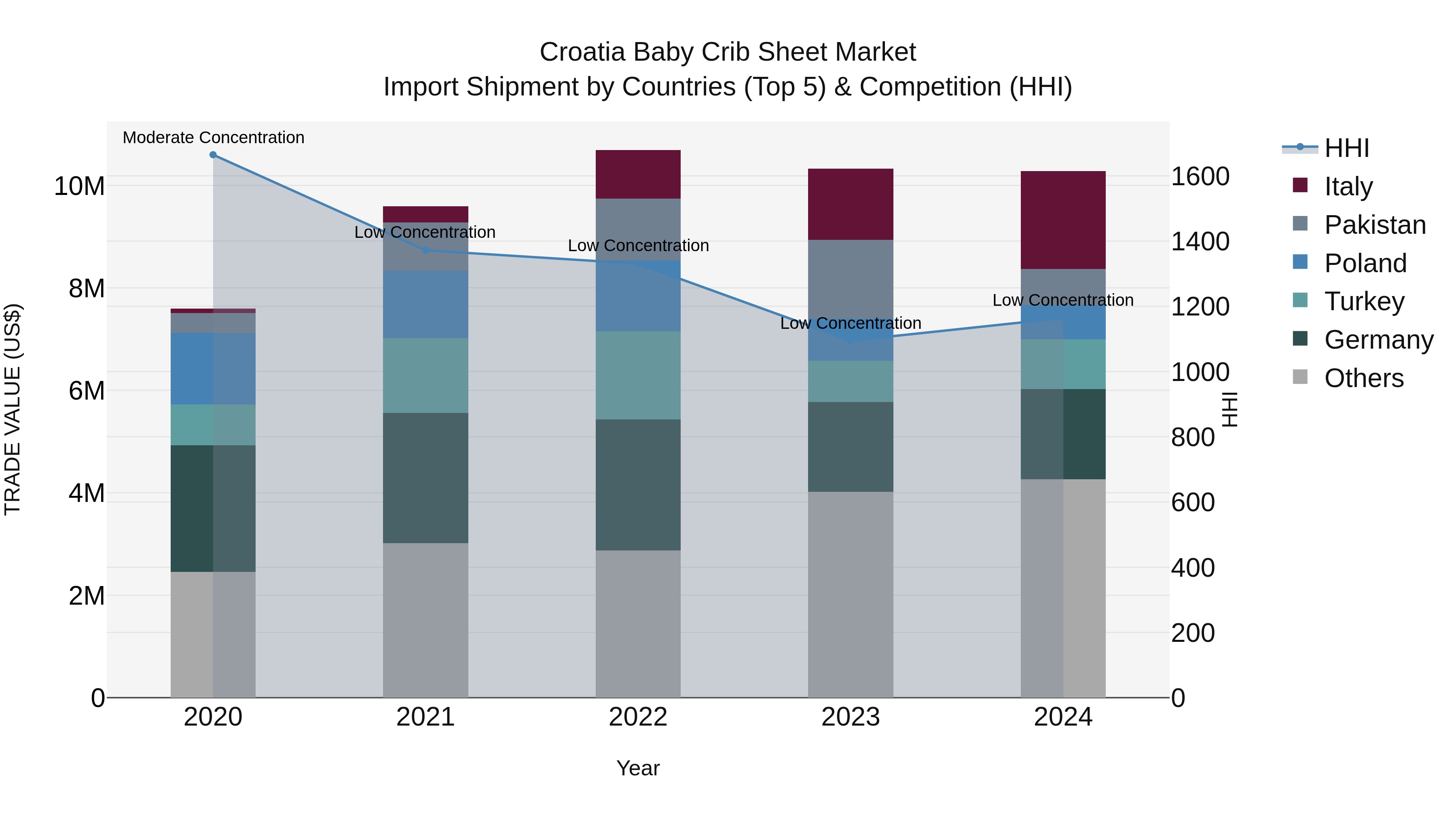 Croatia Baby Crib Sheet Market Top 5 Importing Countries and Market Competition (HHI) Analysis