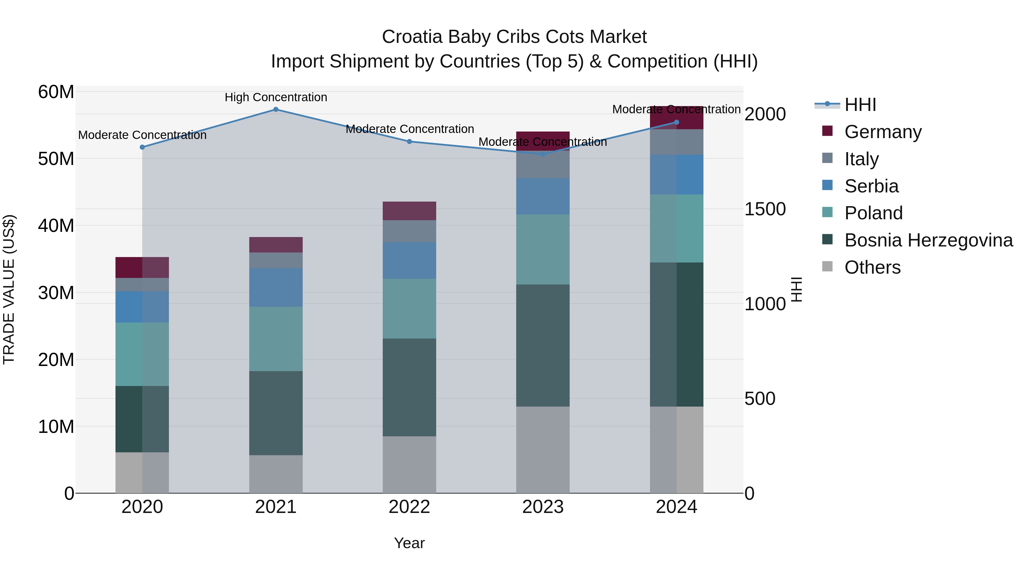 Croatia Baby Cribs Cots Market Top 5 Importing Countries and Market Competition (HHI) Analysis