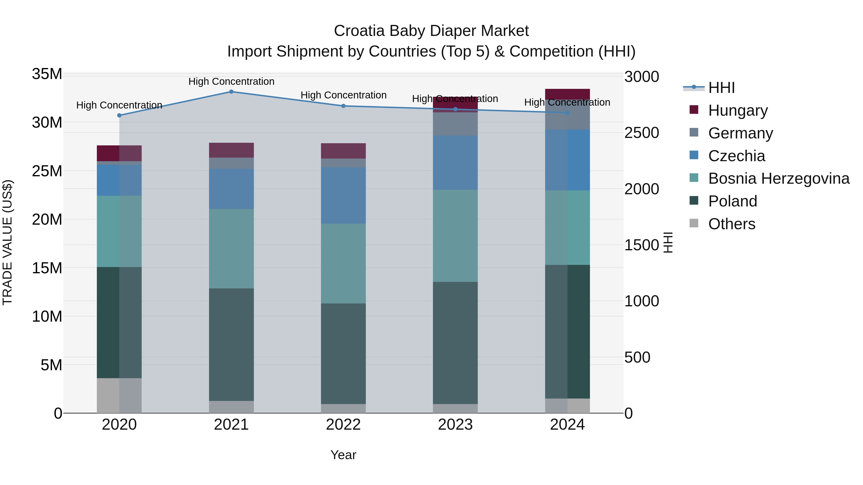 Croatia Baby Diaper Market Top 5 Importing Countries and Market Competition (HHI) Analysis