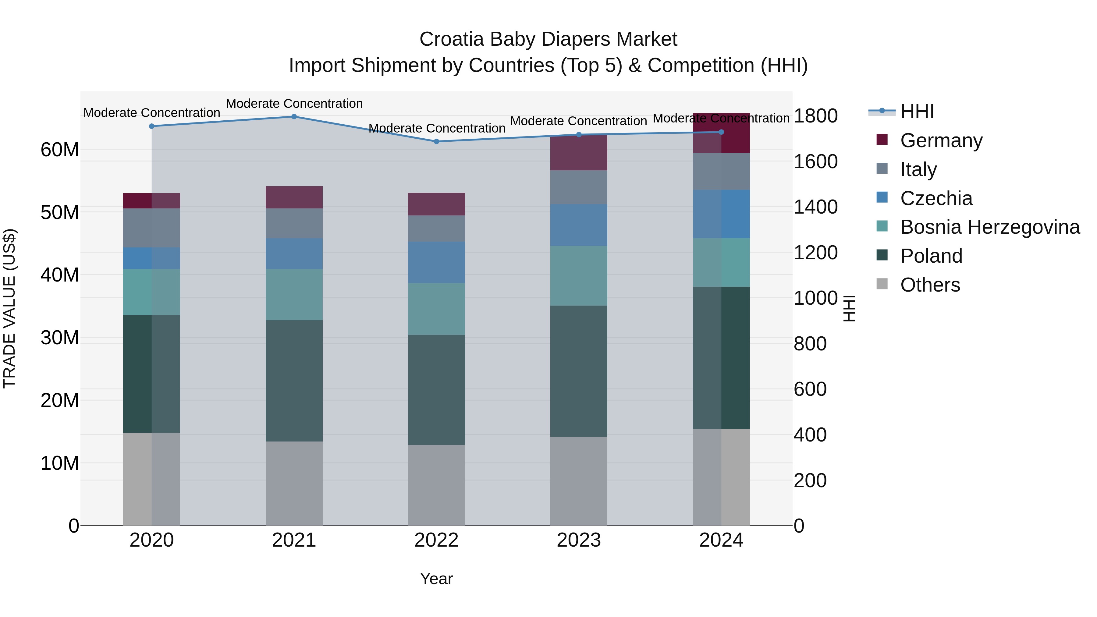 Croatia Baby Diapers Market Top 5 Importing Countries and Market Competition (HHI) Analysis