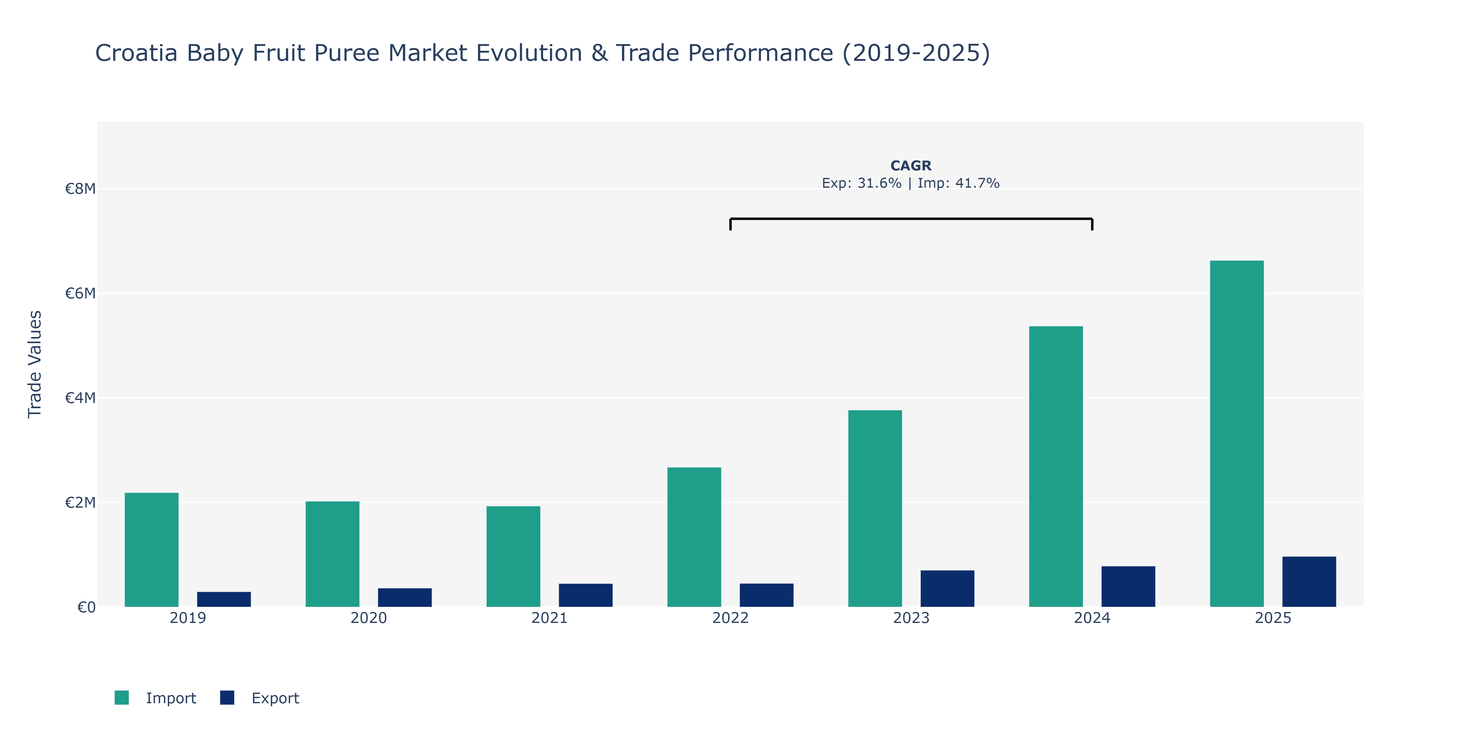 Croatia Baby Fruit Puree Market: Production & Trade Performance (2019-2025)
