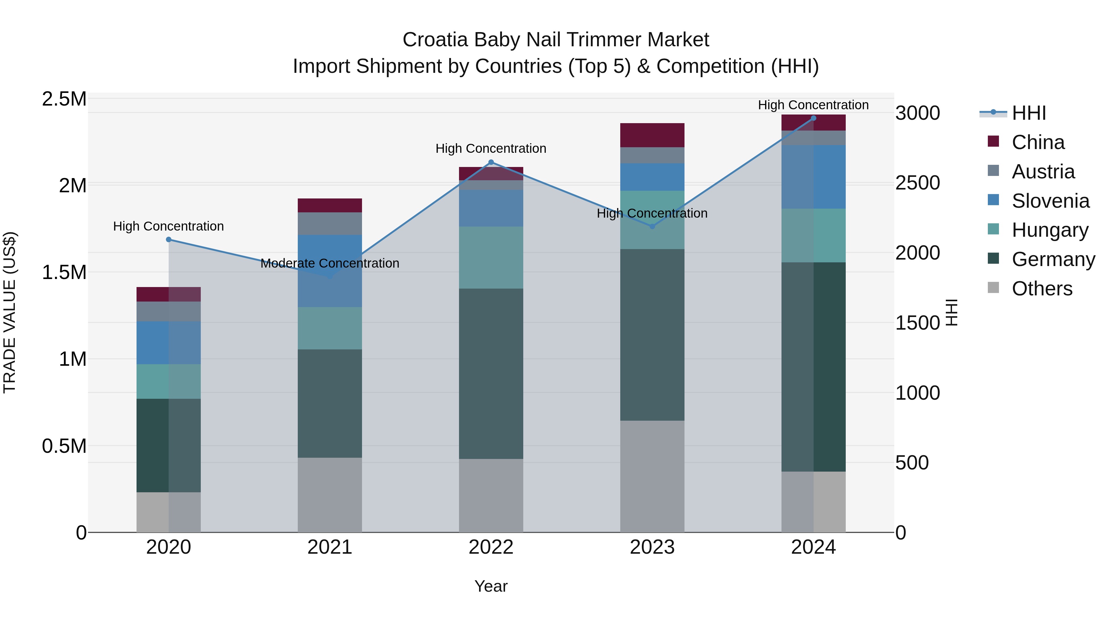 Croatia Baby Nail Trimmer Market Top 5 Importing Countries and Market Competition (HHI) Analysis