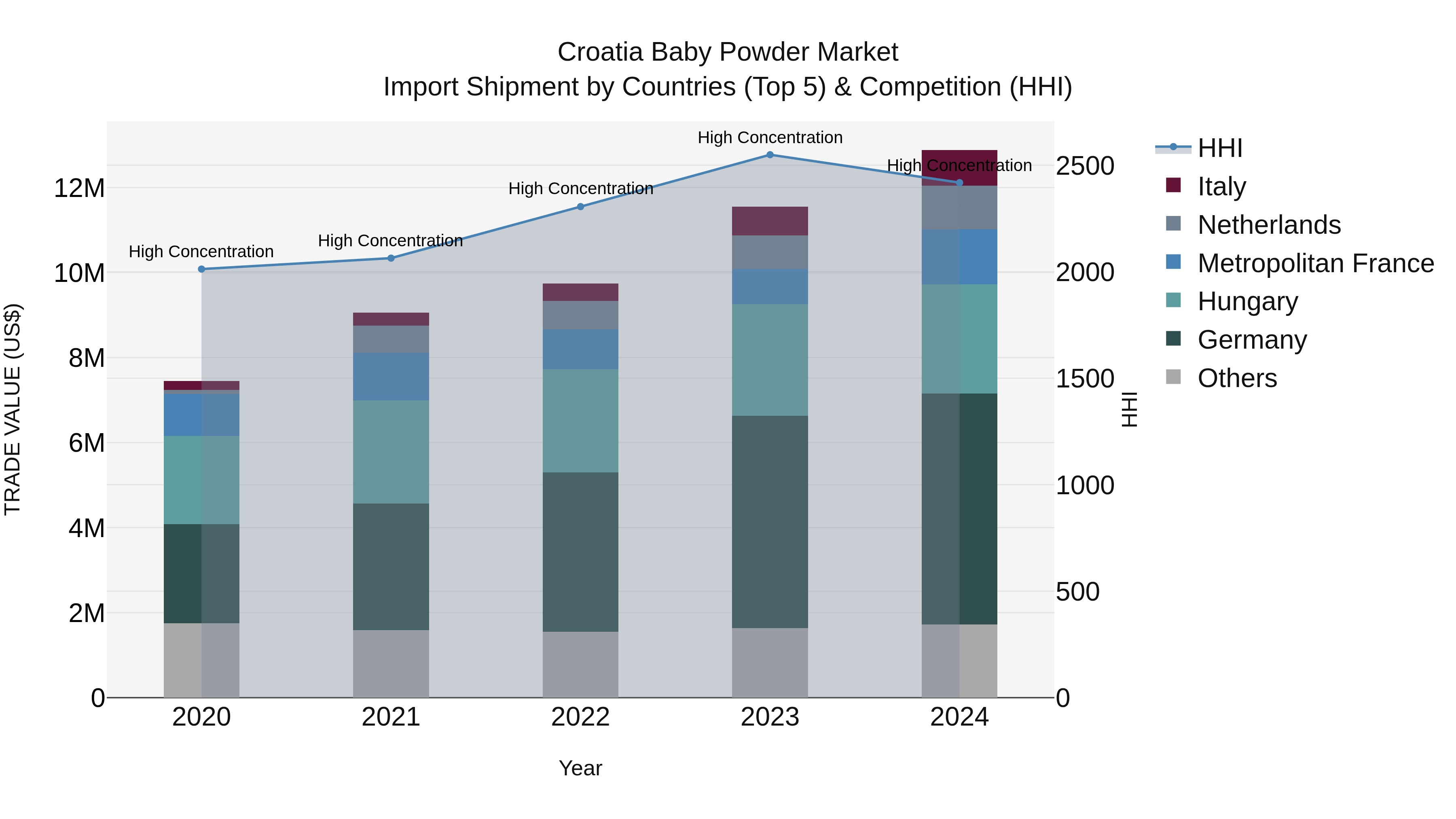 Croatia Baby Powder Market Top 5 Importing Countries and Market Competition (HHI) Analysis