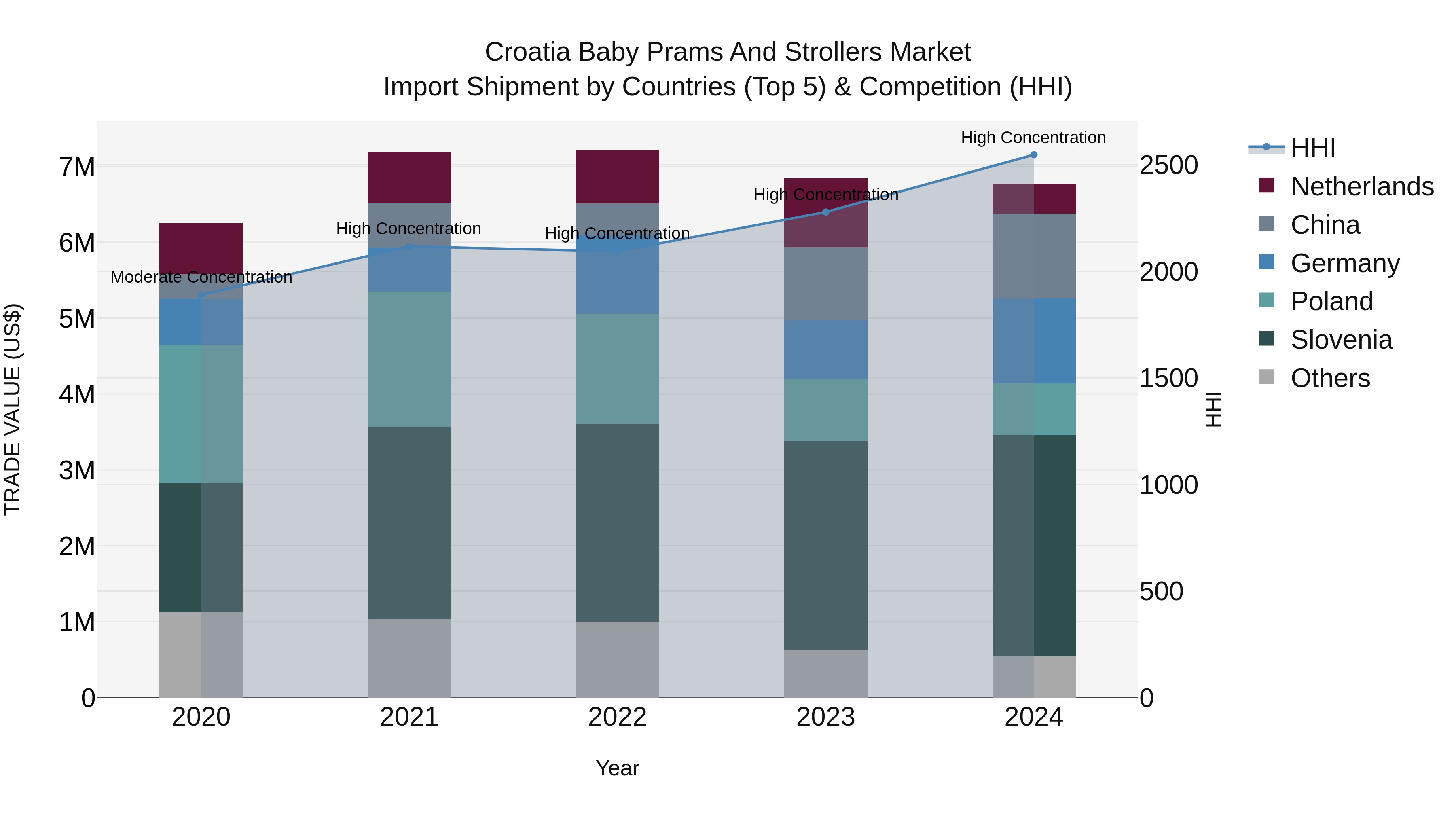 Croatia Baby Prams and Strollers Market Top 5 Importing Countries and Market Competition (HHI) Analysis