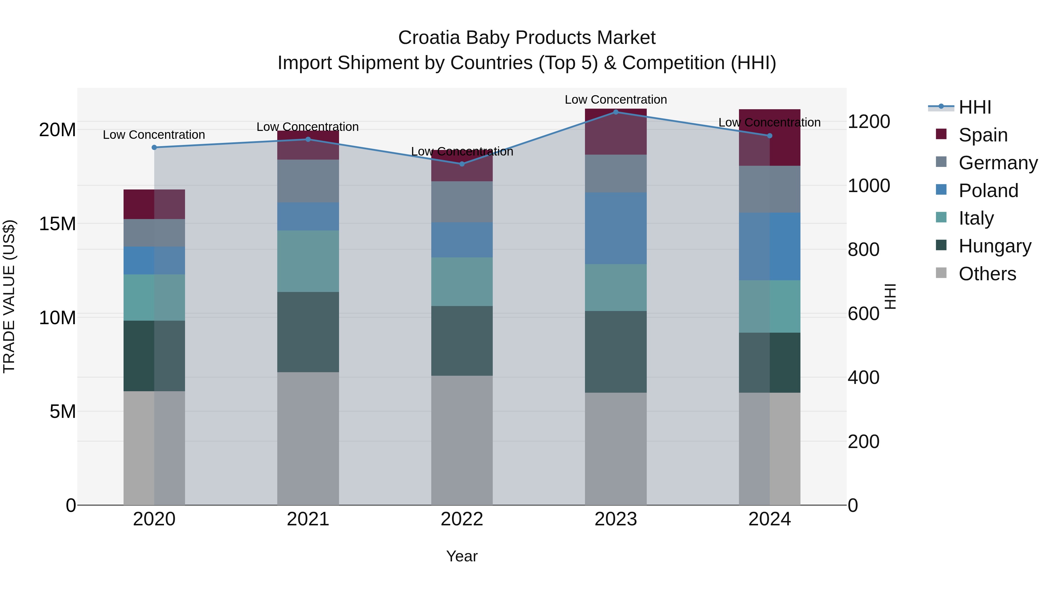 Croatia Baby Products Market Top 5 Importing Countries and Market Competition (HHI) Analysis