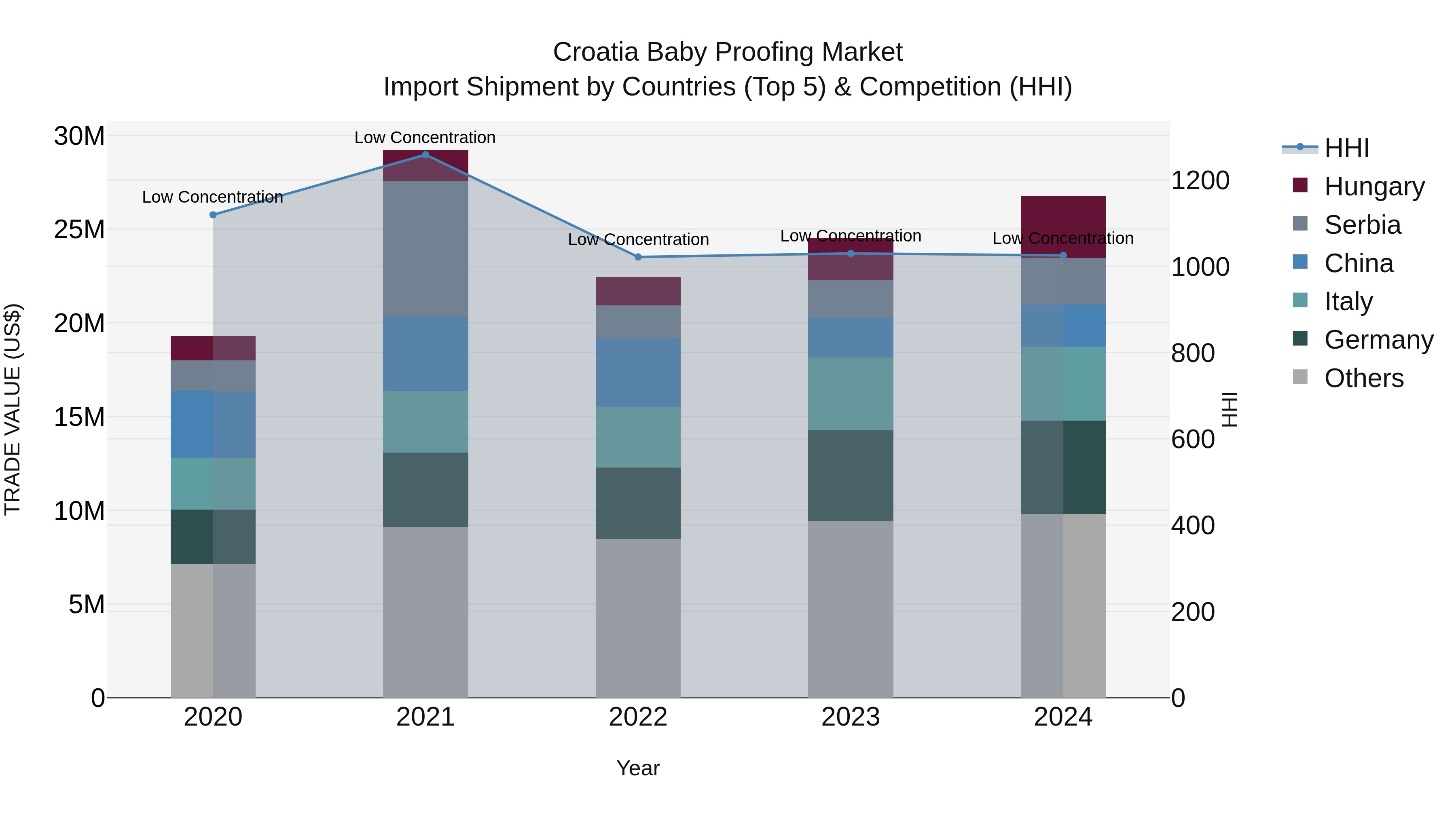 Croatia Baby Proofing Market Top 5 Importing Countries and Market Competition (HHI) Analysis
