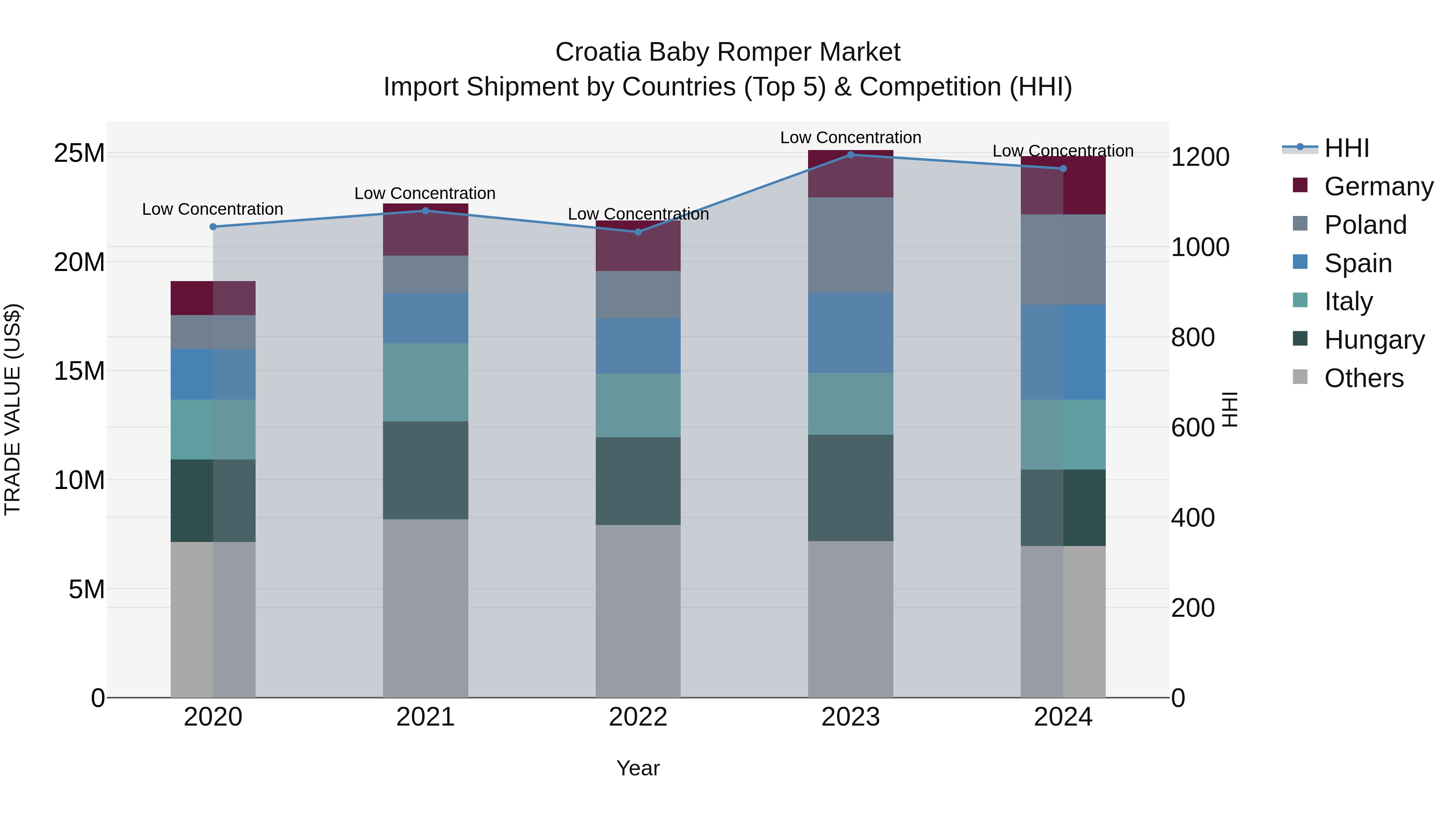 Croatia Baby Romper Market Top 5 Importing Countries and Market Competition (HHI) Analysis