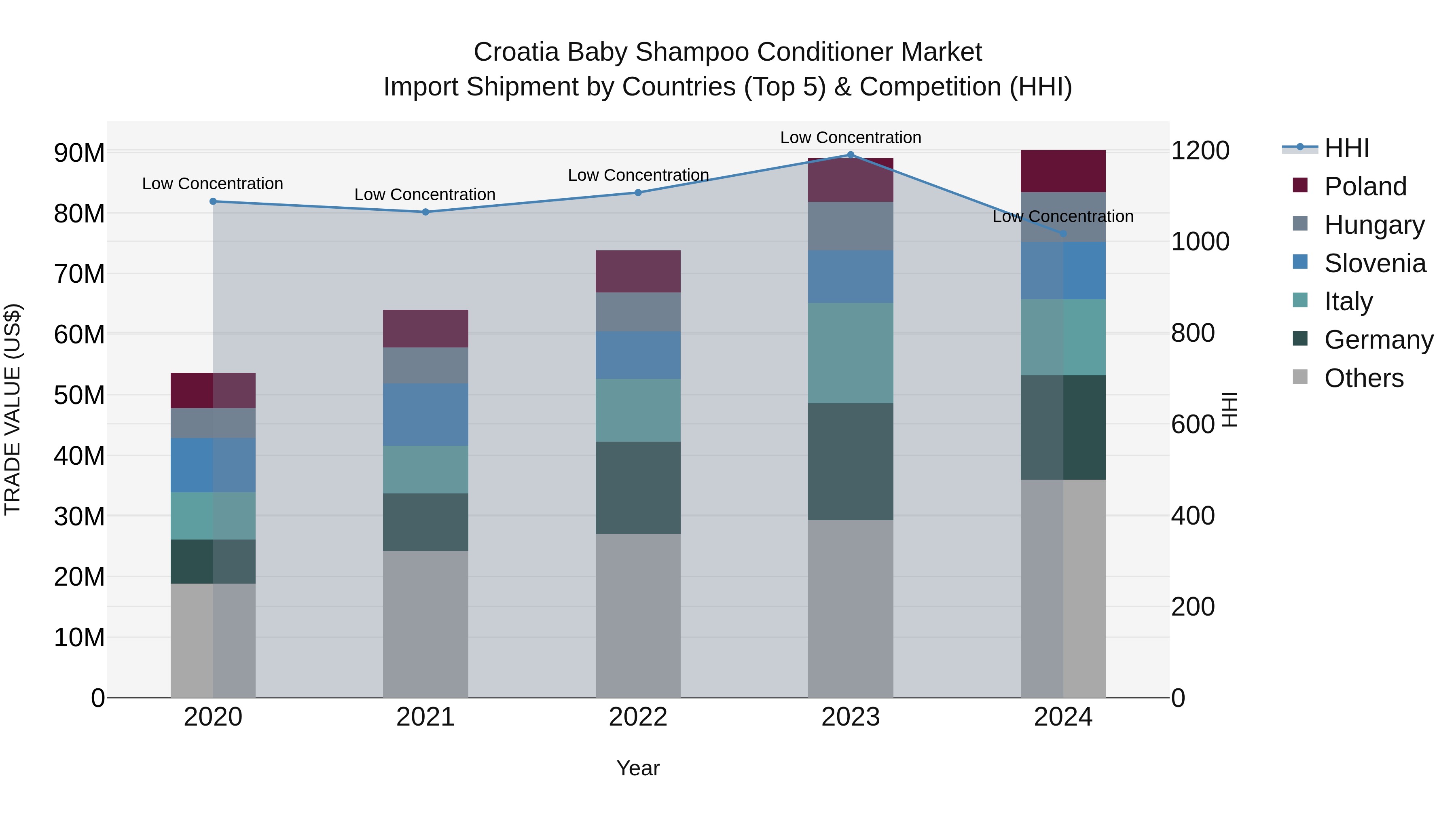 Croatia Baby Shampoo Conditioner Market Top 5 Importing Countries and Market Competition (HHI) Analysis