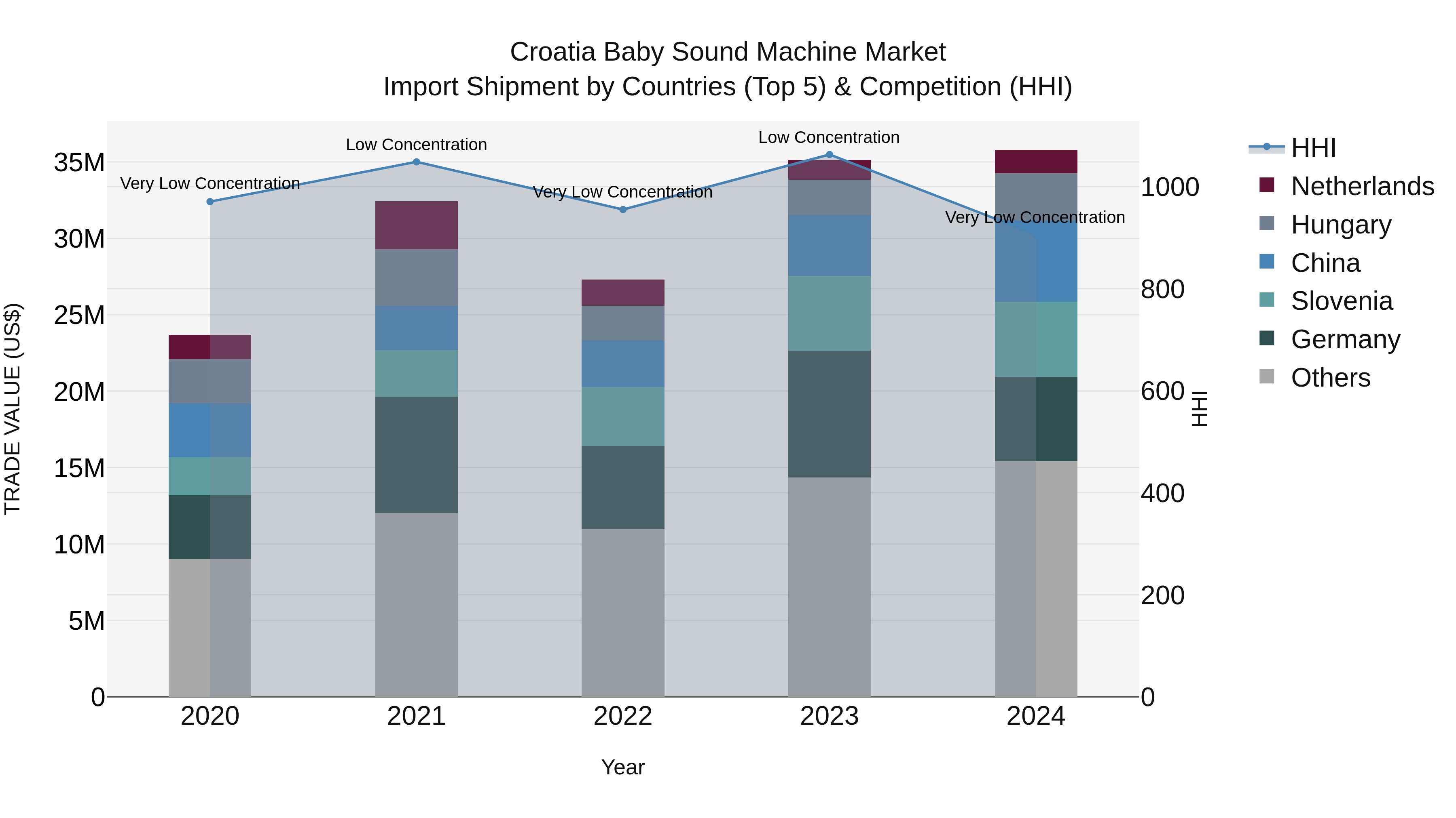 Croatia Baby Sound Machine Market Top 5 Importing Countries and Market Competition (HHI) Analysis