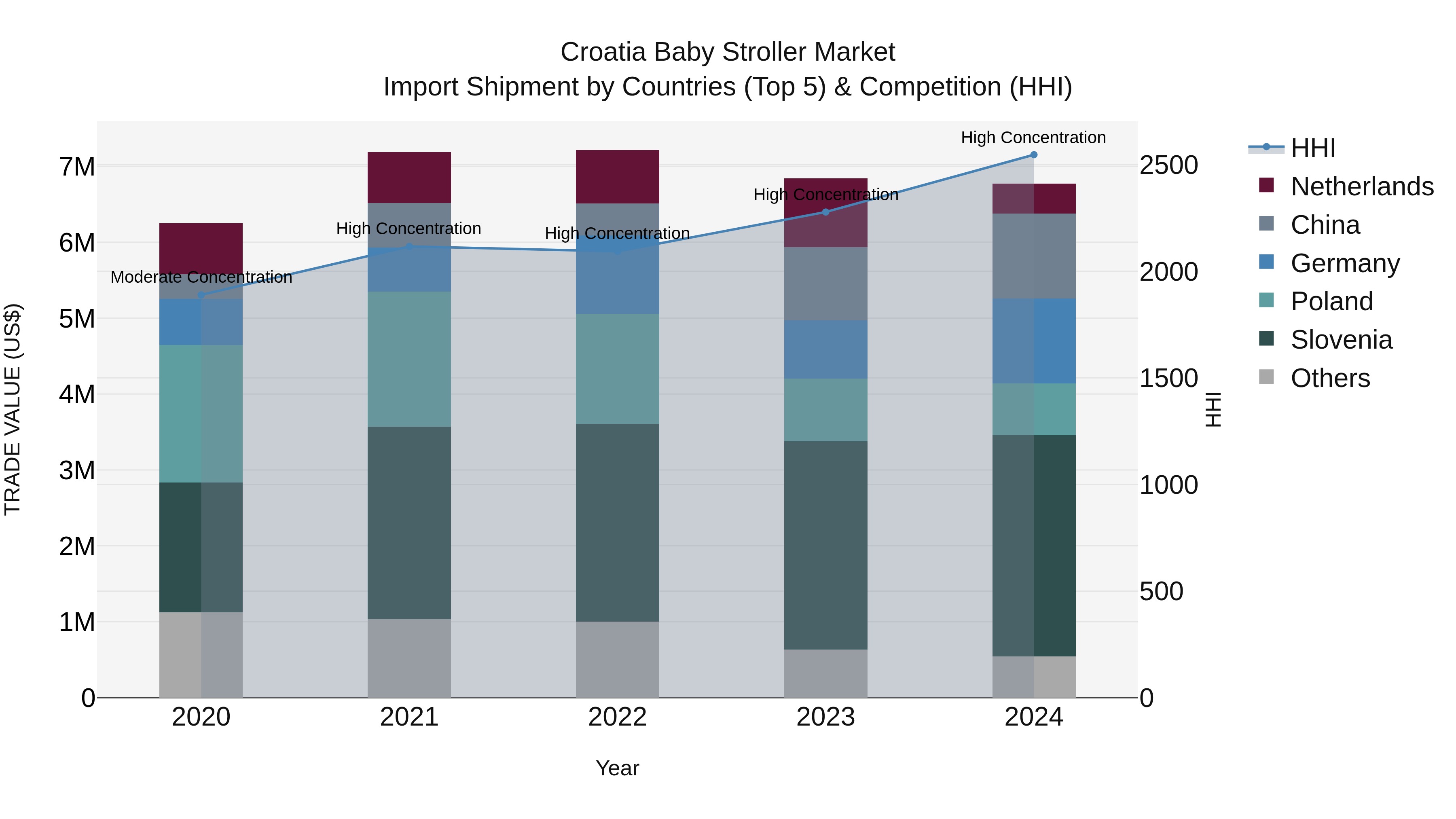Croatia Baby Stroller Market Top 5 Importing Countries and Market Competition (HHI) Analysis