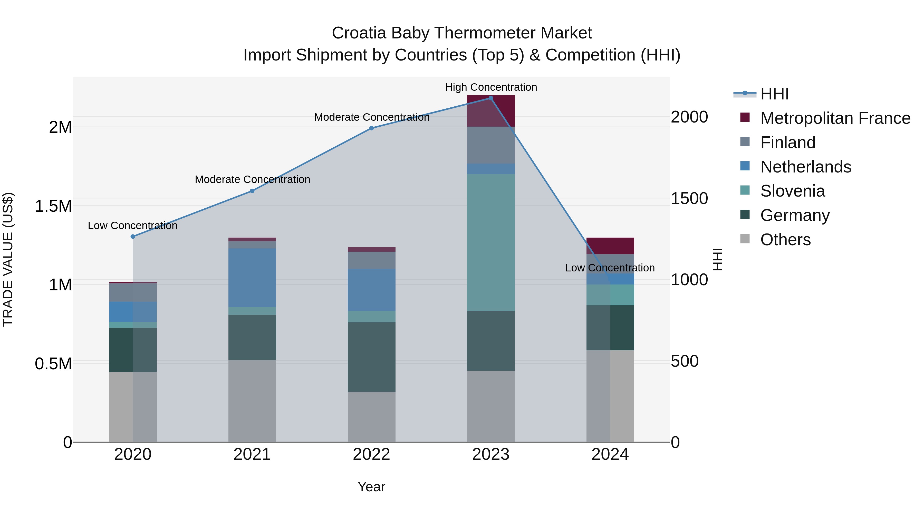 Croatia Baby Thermometer Market Top 5 Importing Countries and Market Competition (HHI) Analysis