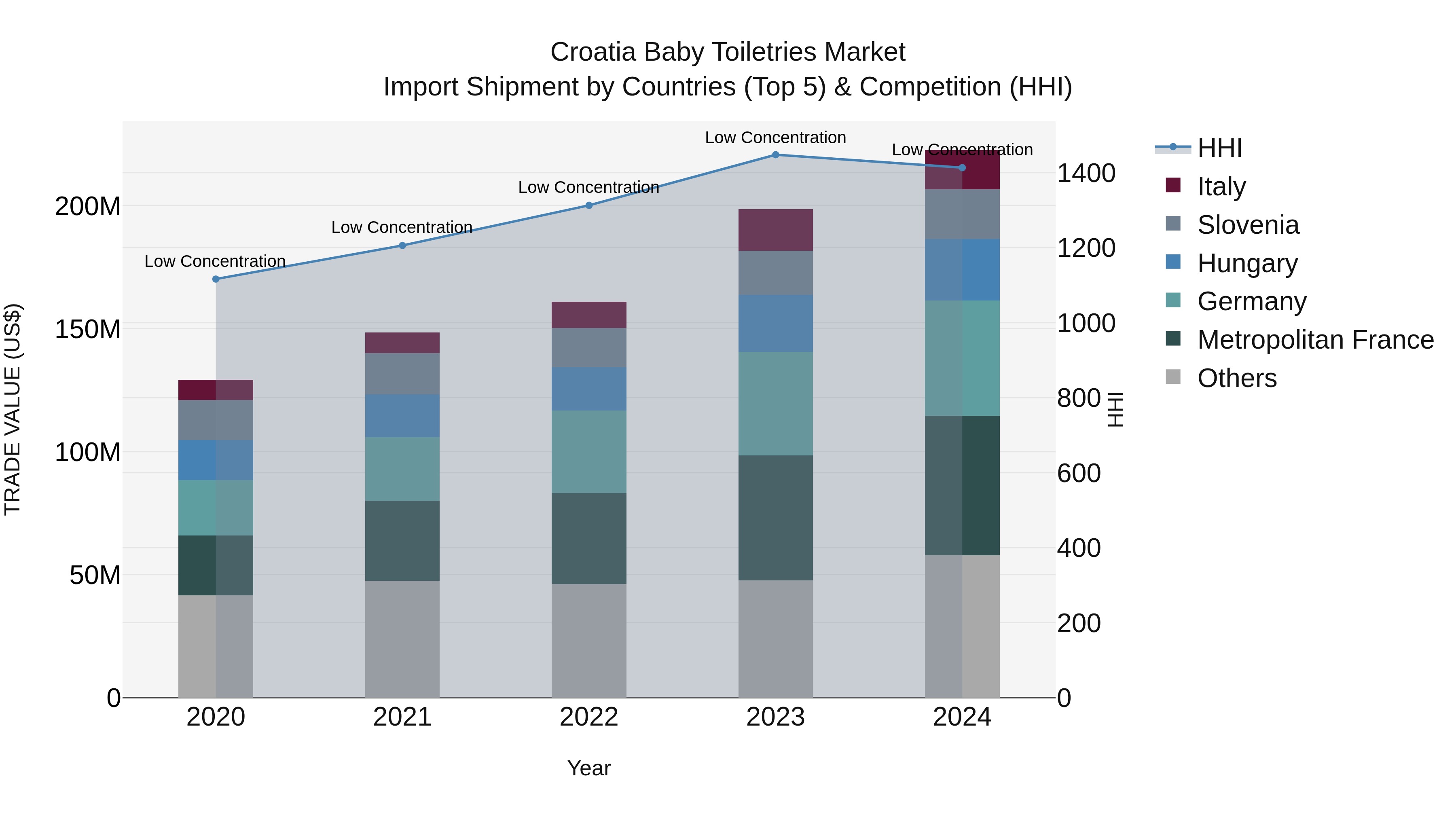 Croatia Baby Toiletries Market Top 5 Importing Countries and Market Competition (HHI) Analysis