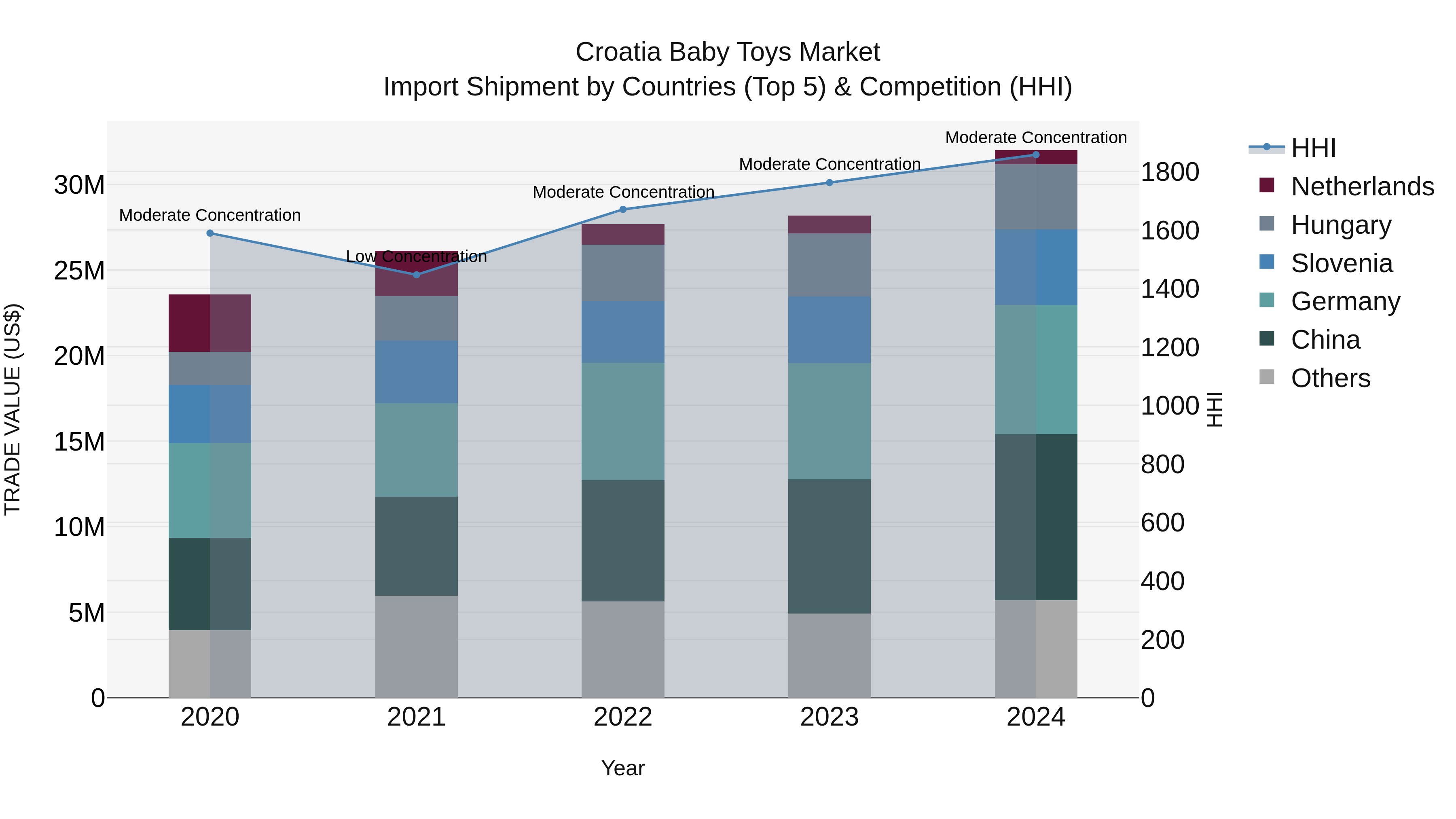 Croatia Baby Toys Market Top 5 Importing Countries and Market Competition (HHI) Analysis