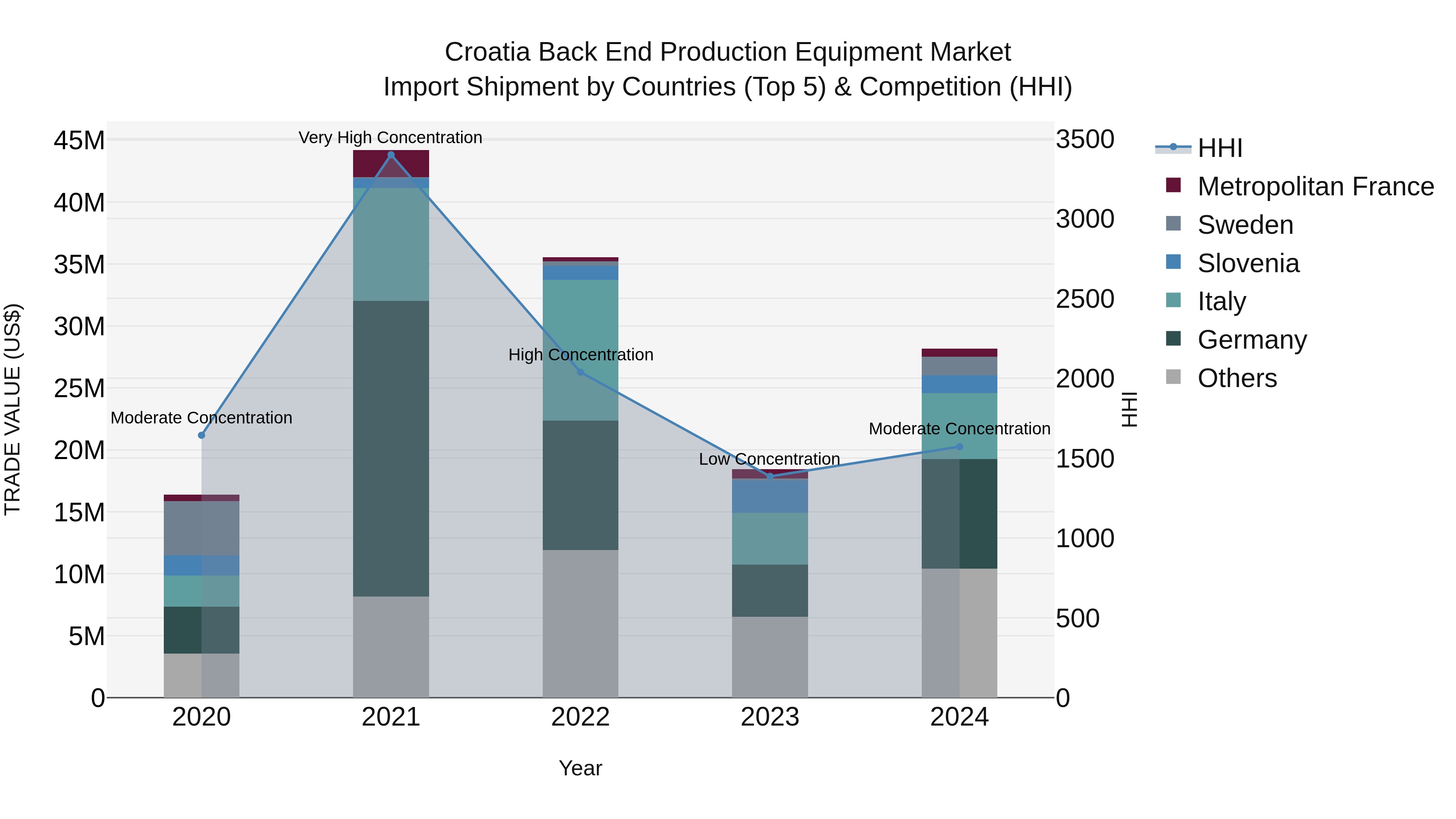 Croatia Back End Production Equipment Market Top 5 Importing Countries and Market Competition (HHI) Analysis
