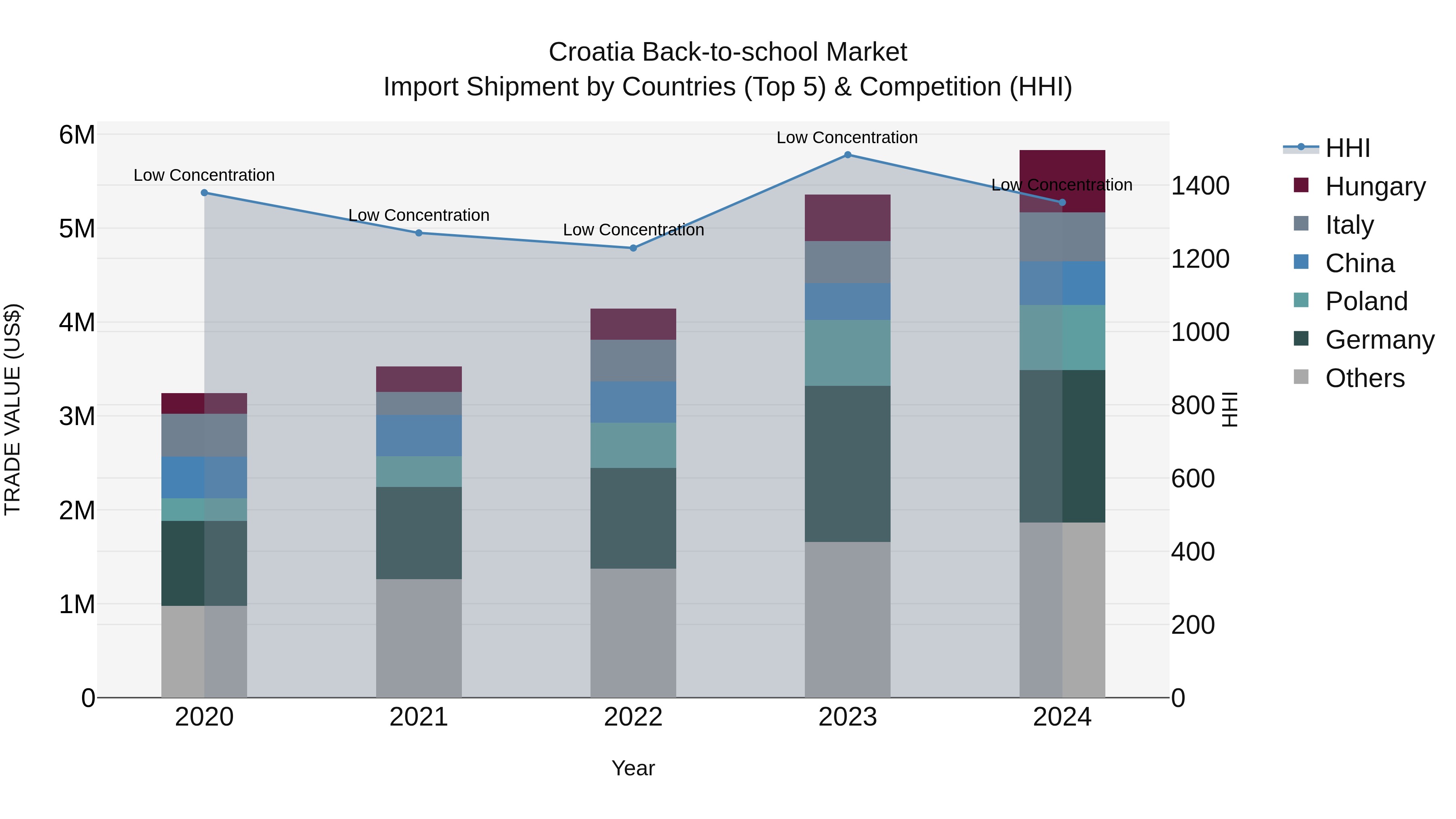 Croatia Back-to-school Market Top 5 Importing Countries and Market Competition (HHI) Analysis