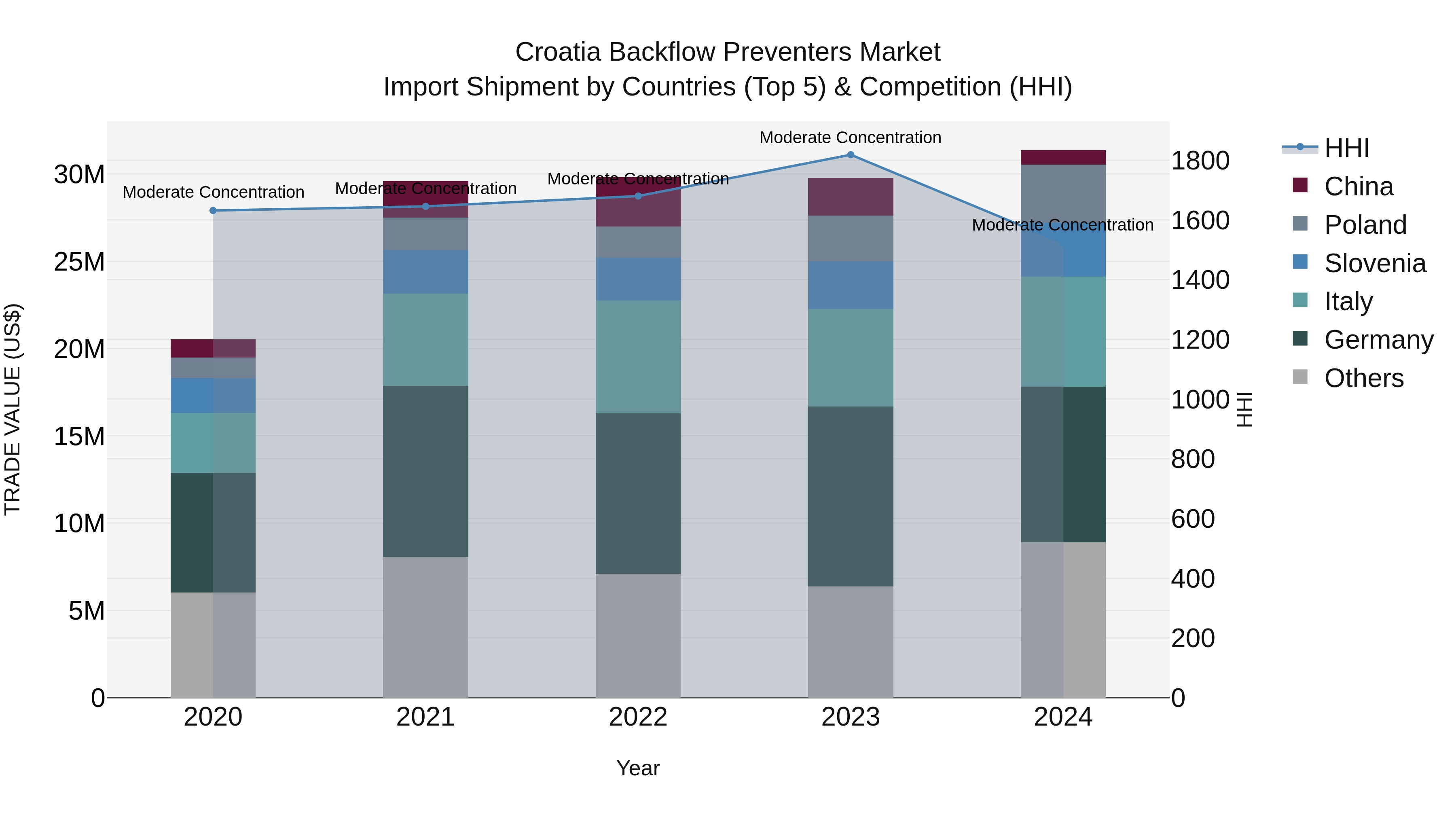 Croatia Backflow Preventers Market Top 5 Importing Countries and Market Competition (HHI) Analysis