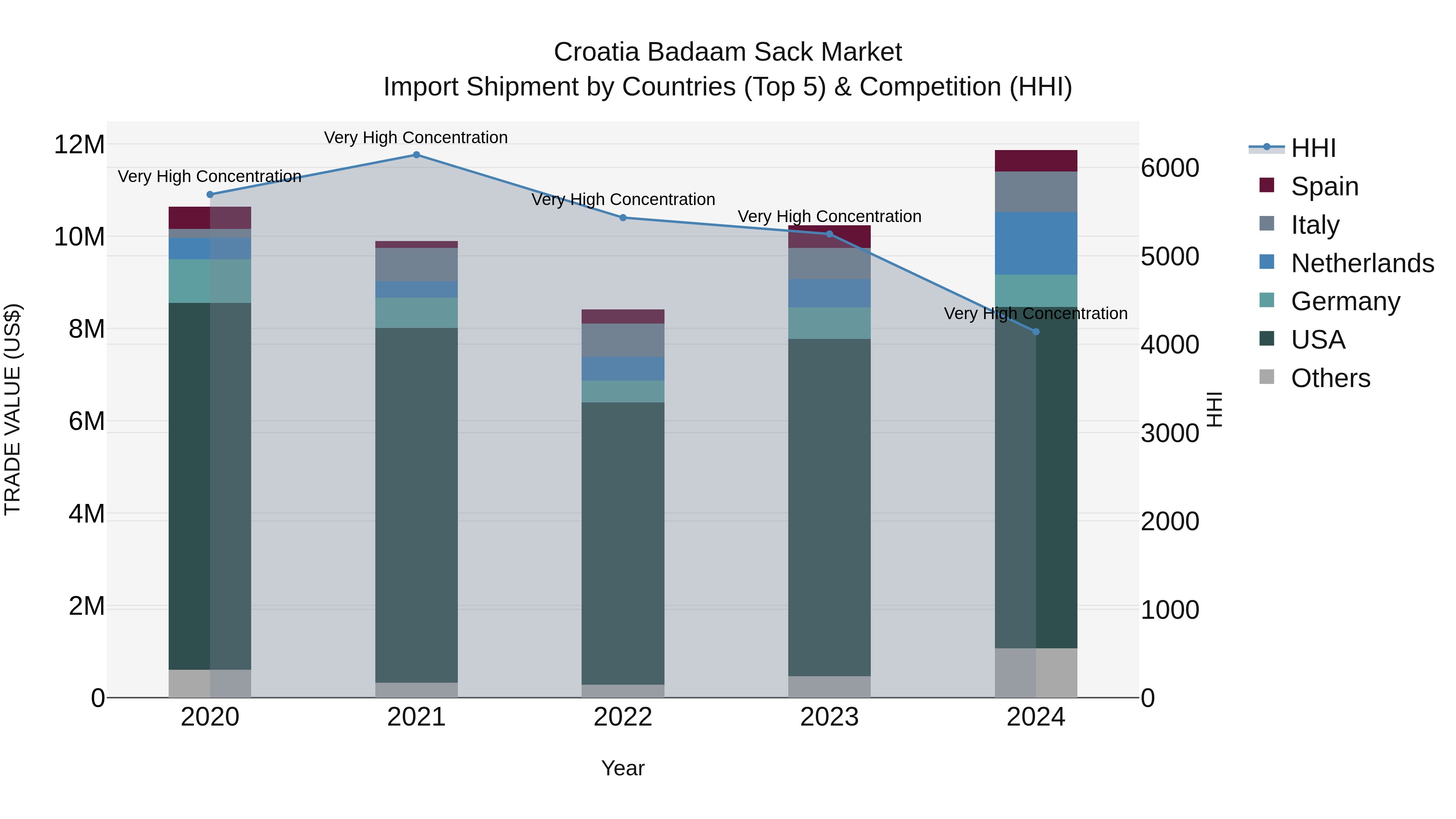 Croatia Badaam Sack Market Top 5 Importing Countries and Market Competition (HHI) Analysis
