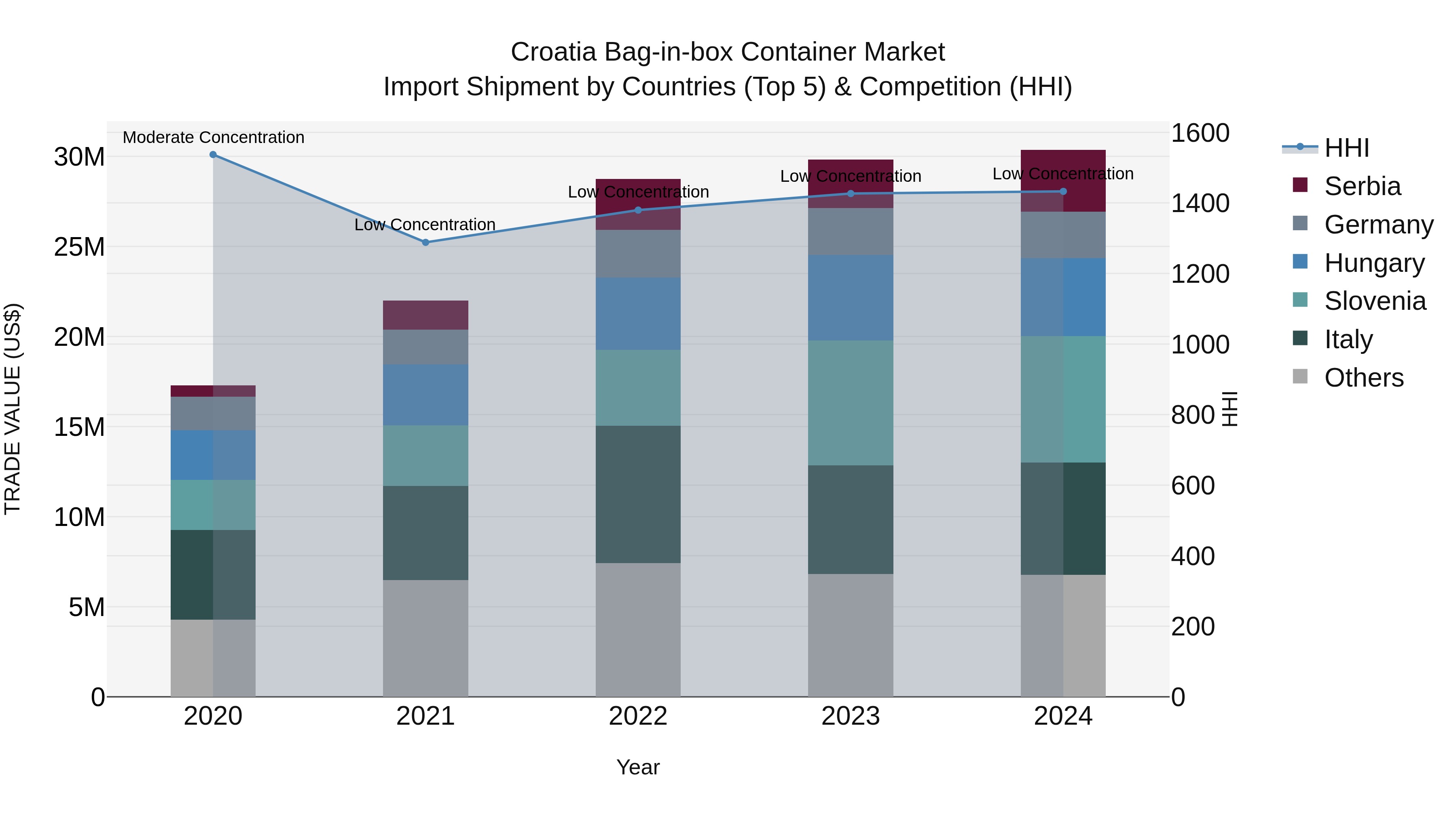 Croatia Bag-in-box Container Market Top 5 Importing Countries and Market Competition (HHI) Analysis