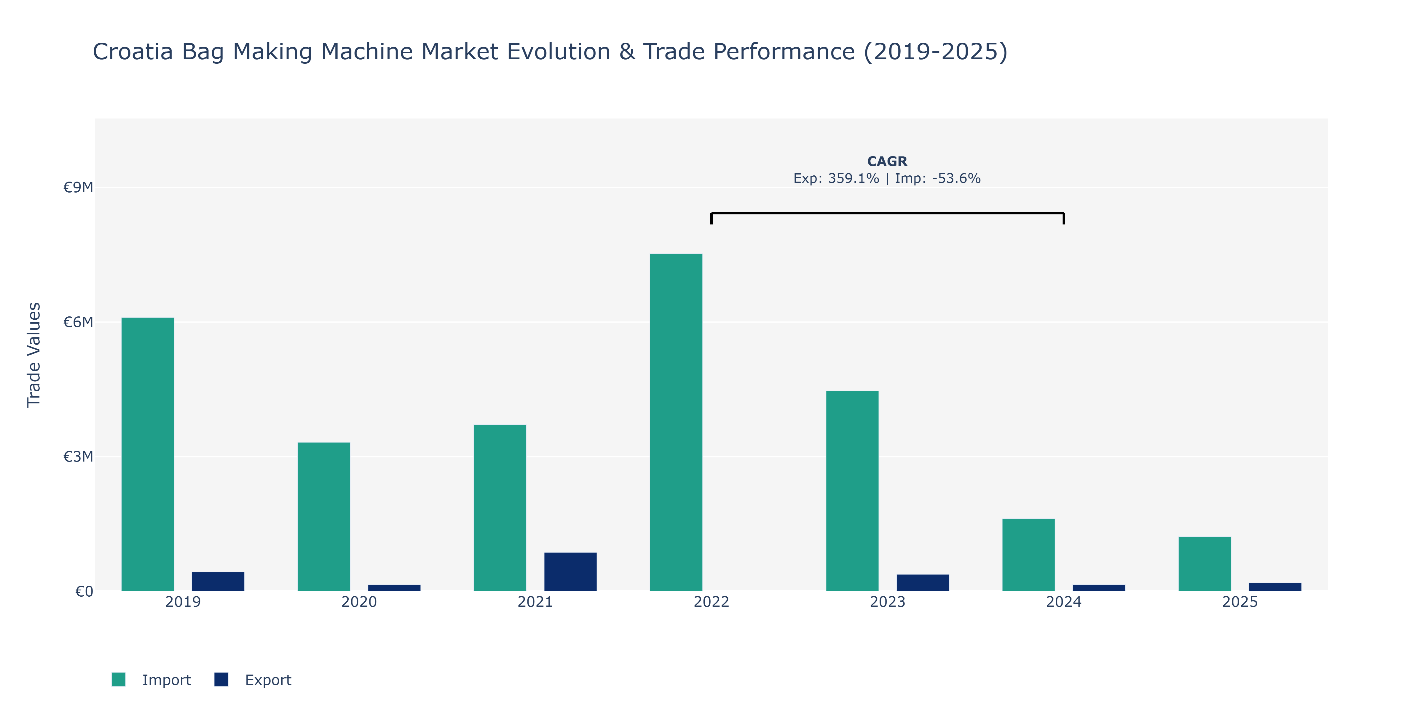 Croatia Bag Making Machine Market: Production & Trade Performance (2019-2025)