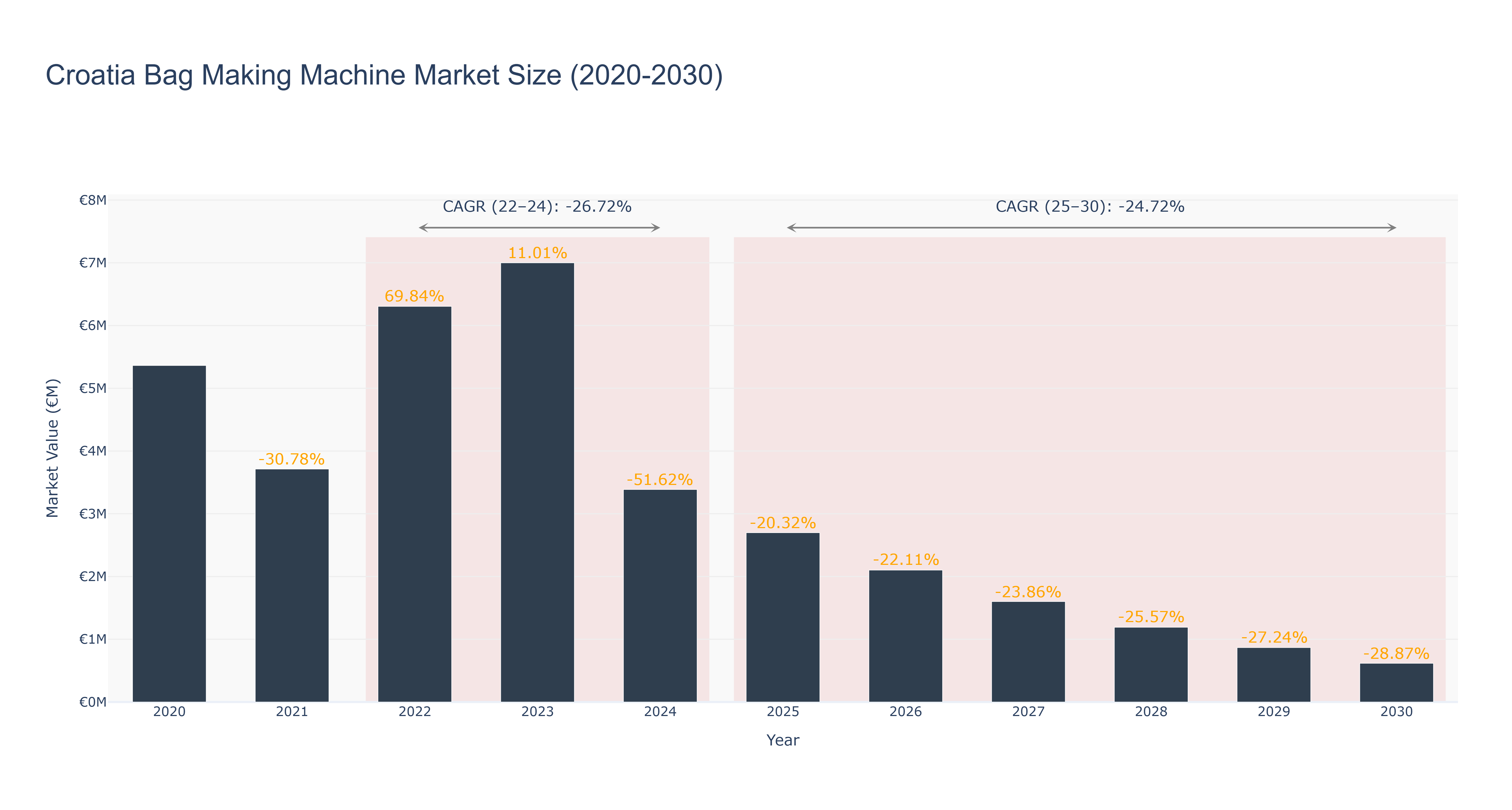 Croatia Bag Making Machine Market Size (2020-2030)