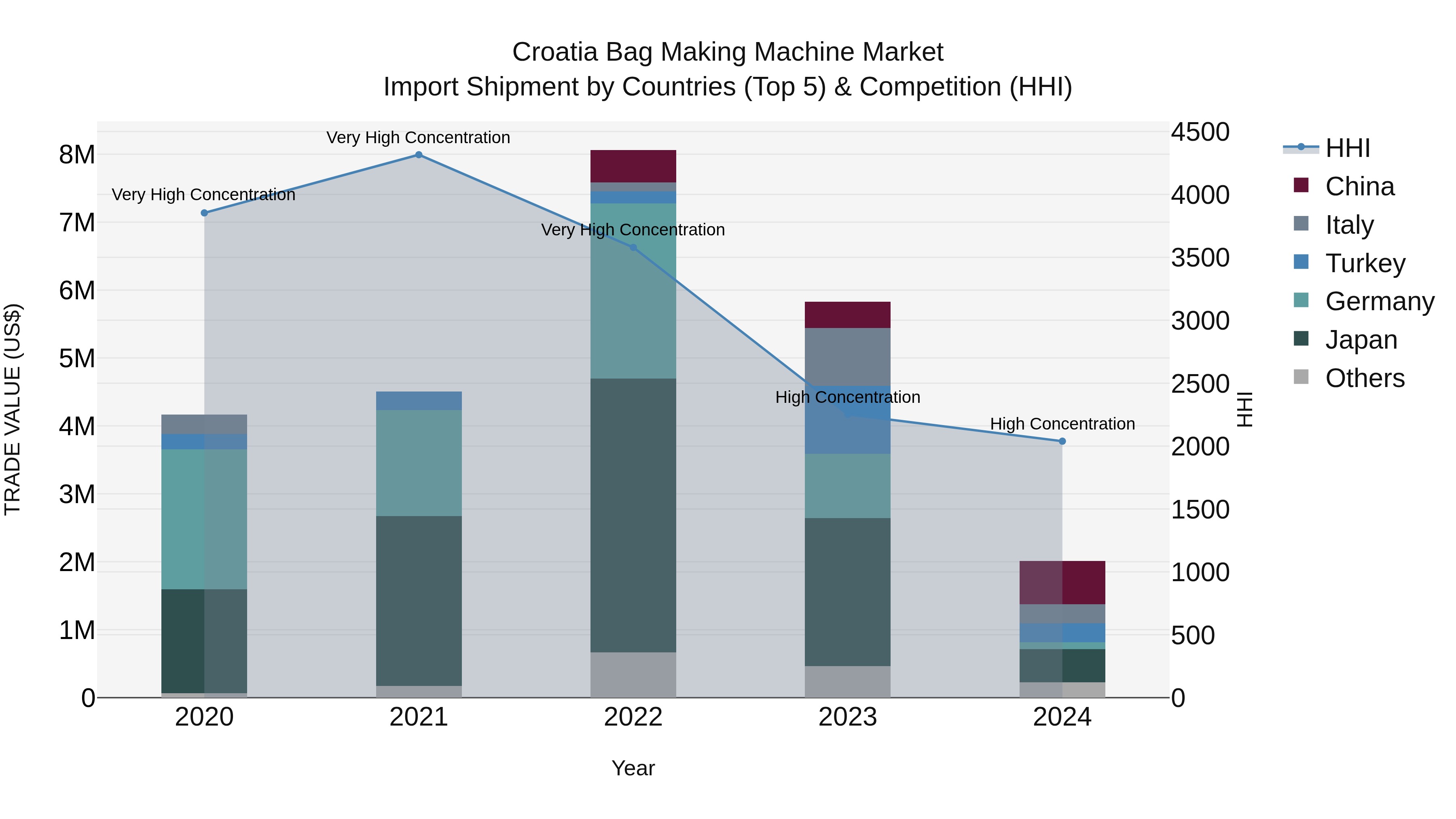 Croatia Bag Making Machine Market Top 5 Importing Countries and Market Competition (HHI) Analysis