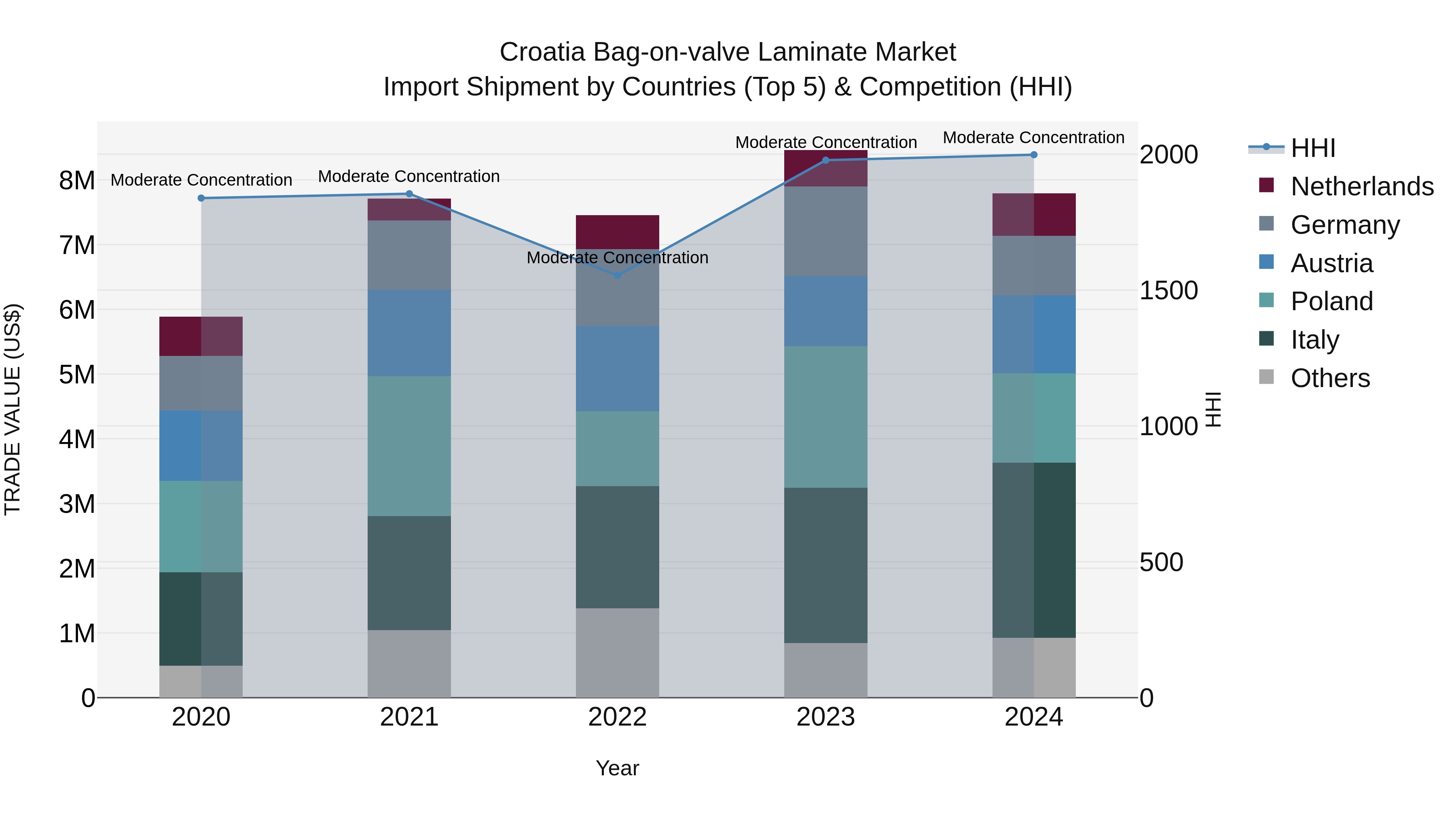 Croatia Bag-on-valve Laminate Market Top 5 Importing Countries and Market Competition (HHI) Analysis