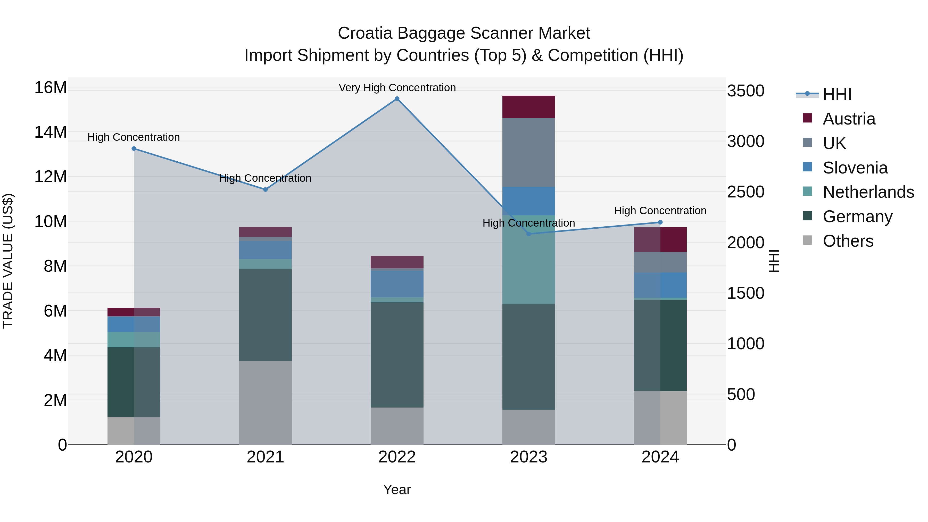 Croatia Baggage Scanner Market Top 5 Importing Countries and Market Competition (HHI) Analysis
