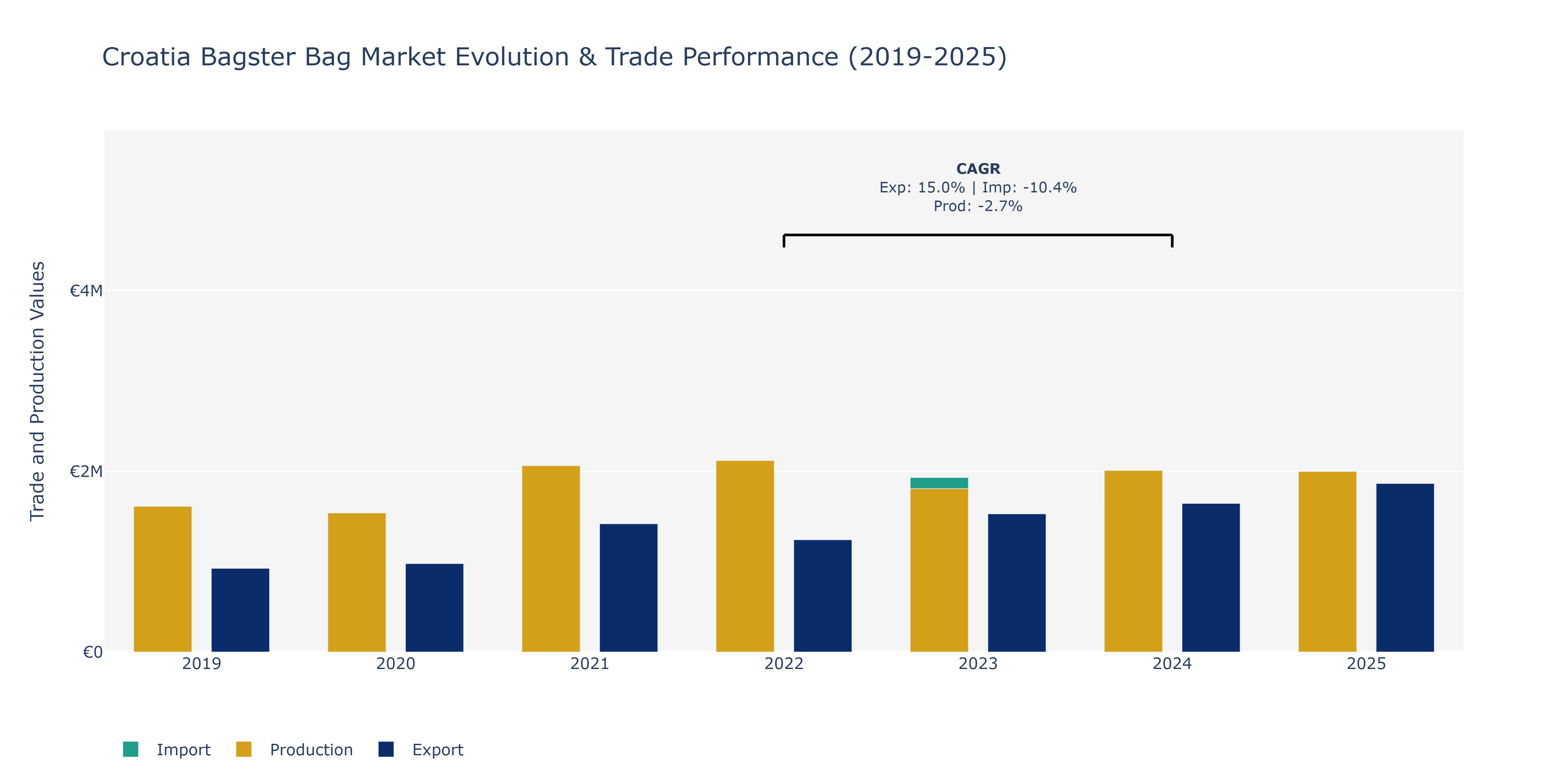 Croatia Bagster Bag Market: Production & Trade Performance (2019-2025)