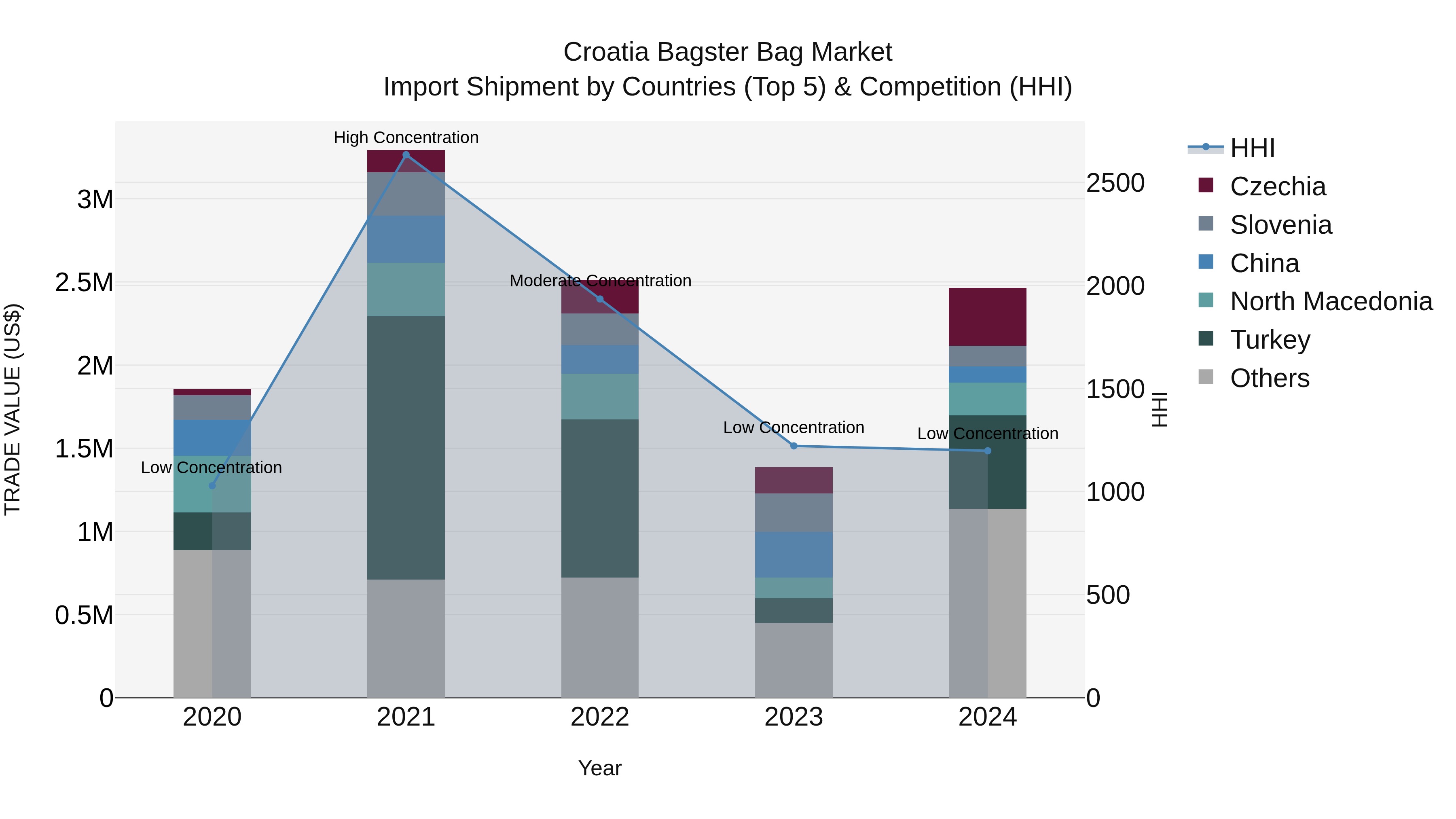 Croatia Bagster Bag Market Top 5 Importing Countries and Market Competition (HHI) Analysis