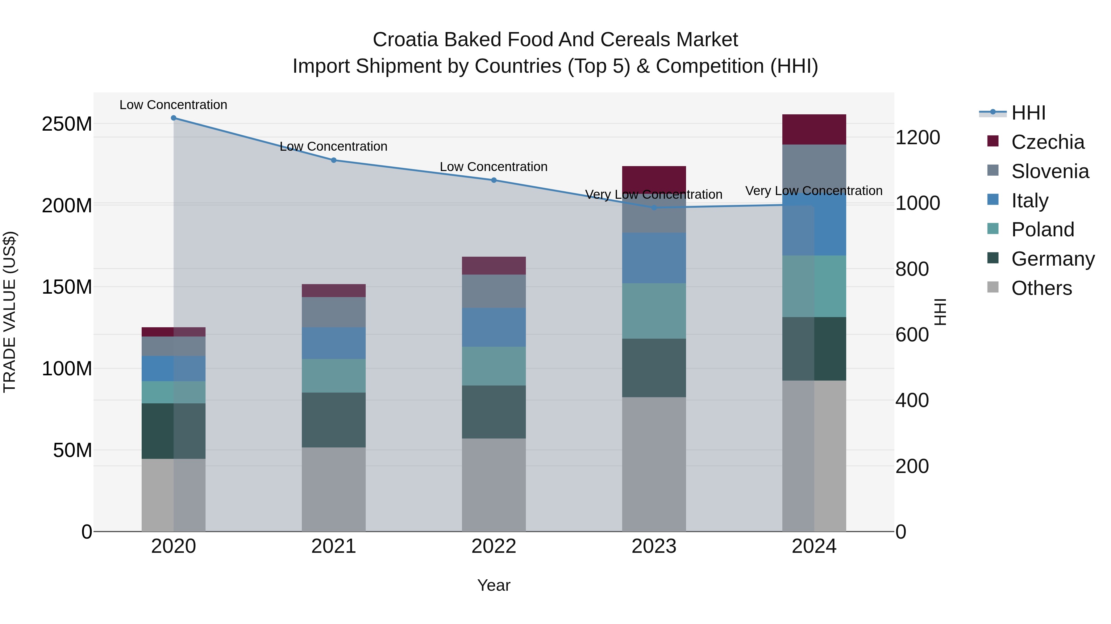 Croatia Baked Food and Cereals Market Top 5 Importing Countries and Market Competition (HHI) Analysis
