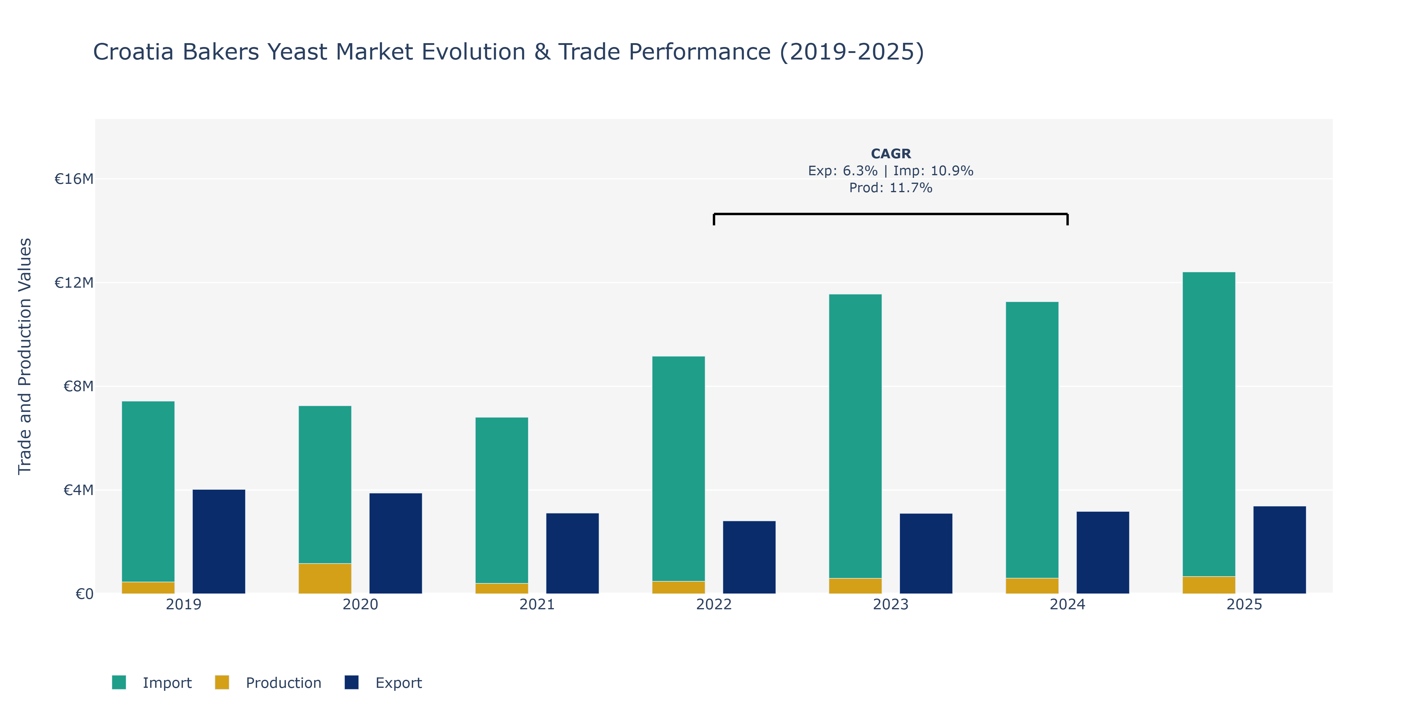 Croatia Bakers Yeast Market: Production & Trade Performance (2019-2025)