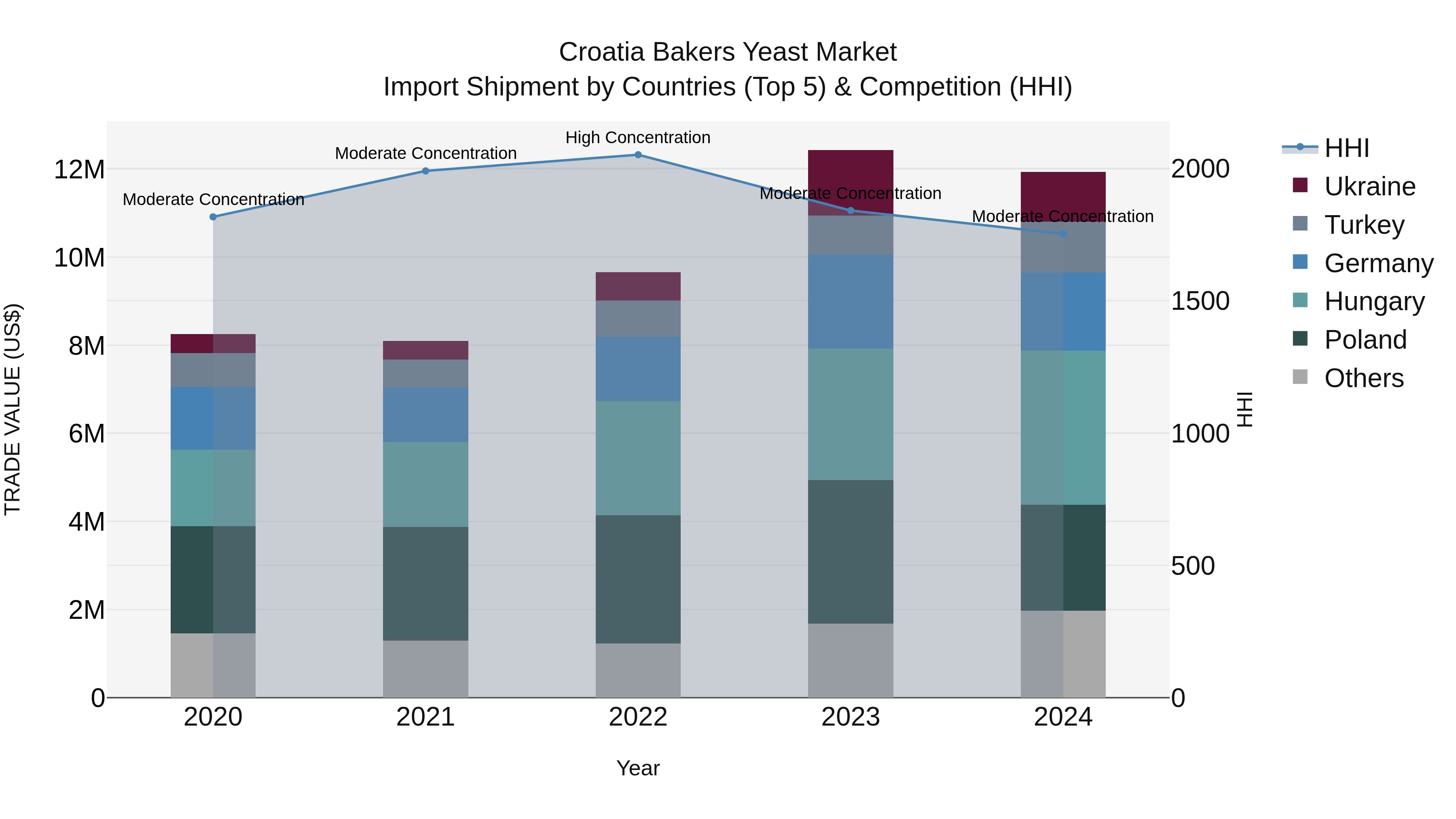 Croatia Bakers Yeast Market Top 5 Importing Countries and Market Competition (HHI) Analysis
