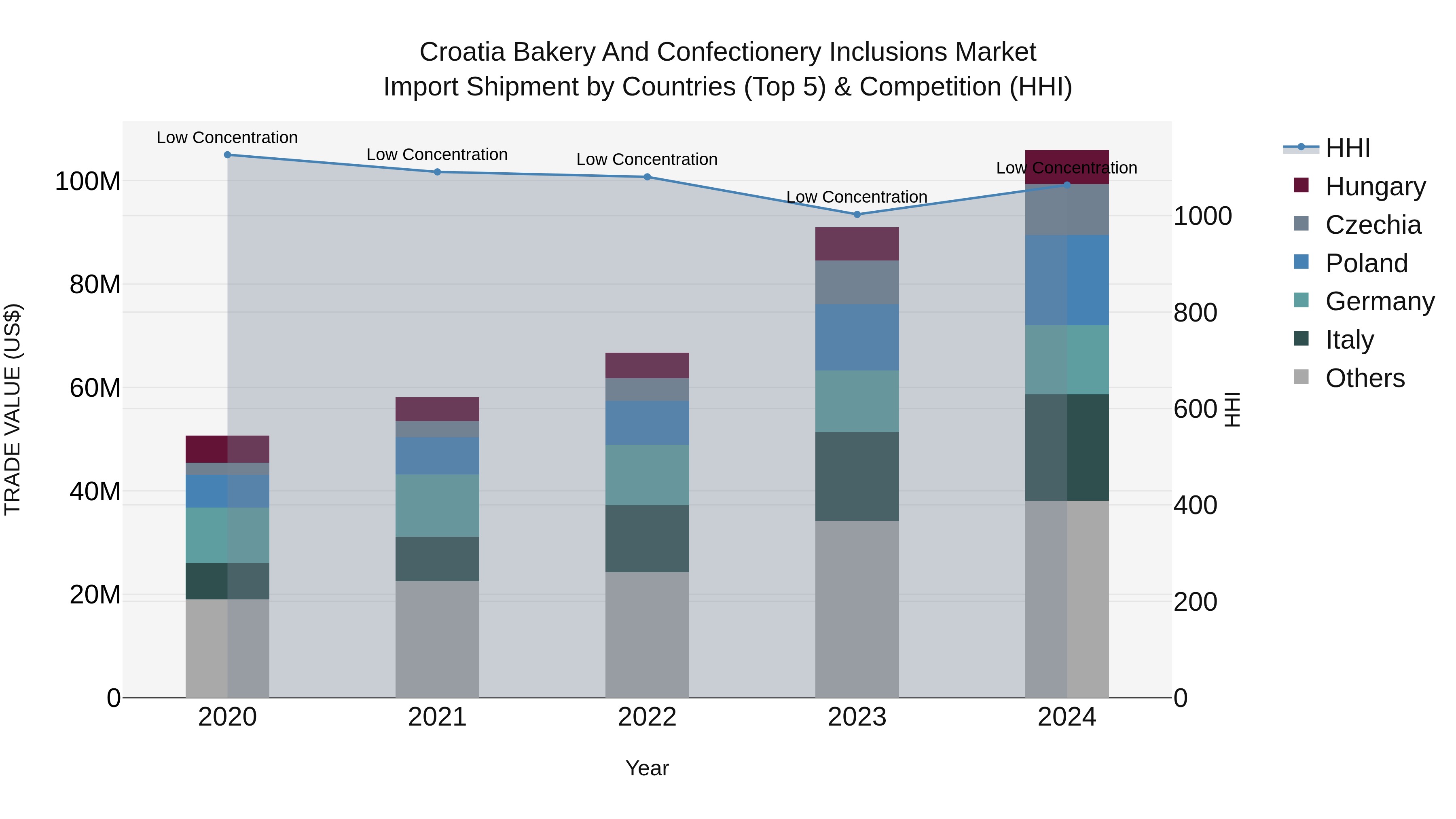 Croatia Bakery and Confectionery Inclusions Market Top 5 Importing Countries and Market Competition (HHI) Analysis