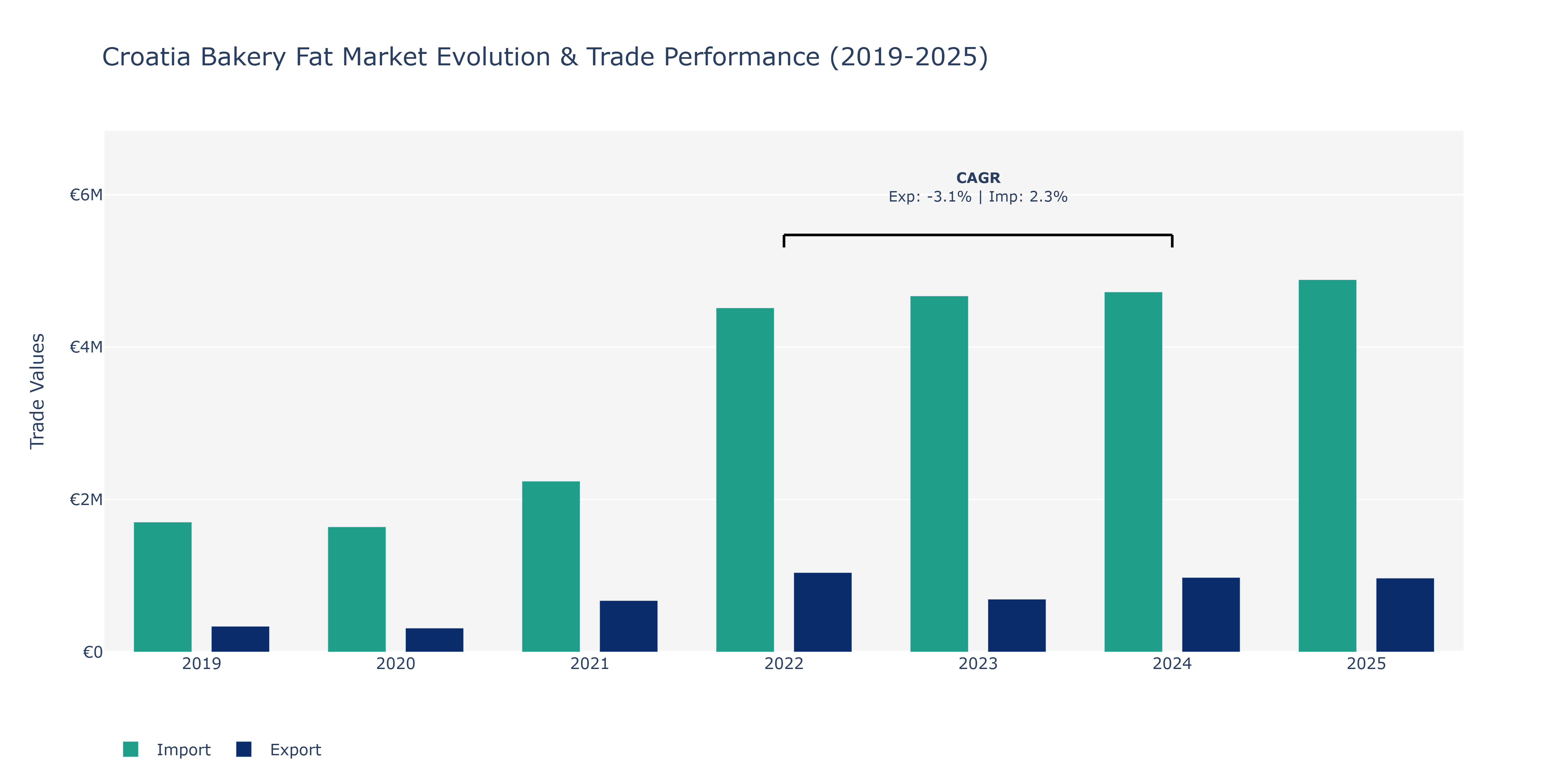 Croatia Bakery Fat Market: Production & Trade Performance (2019-2025)
