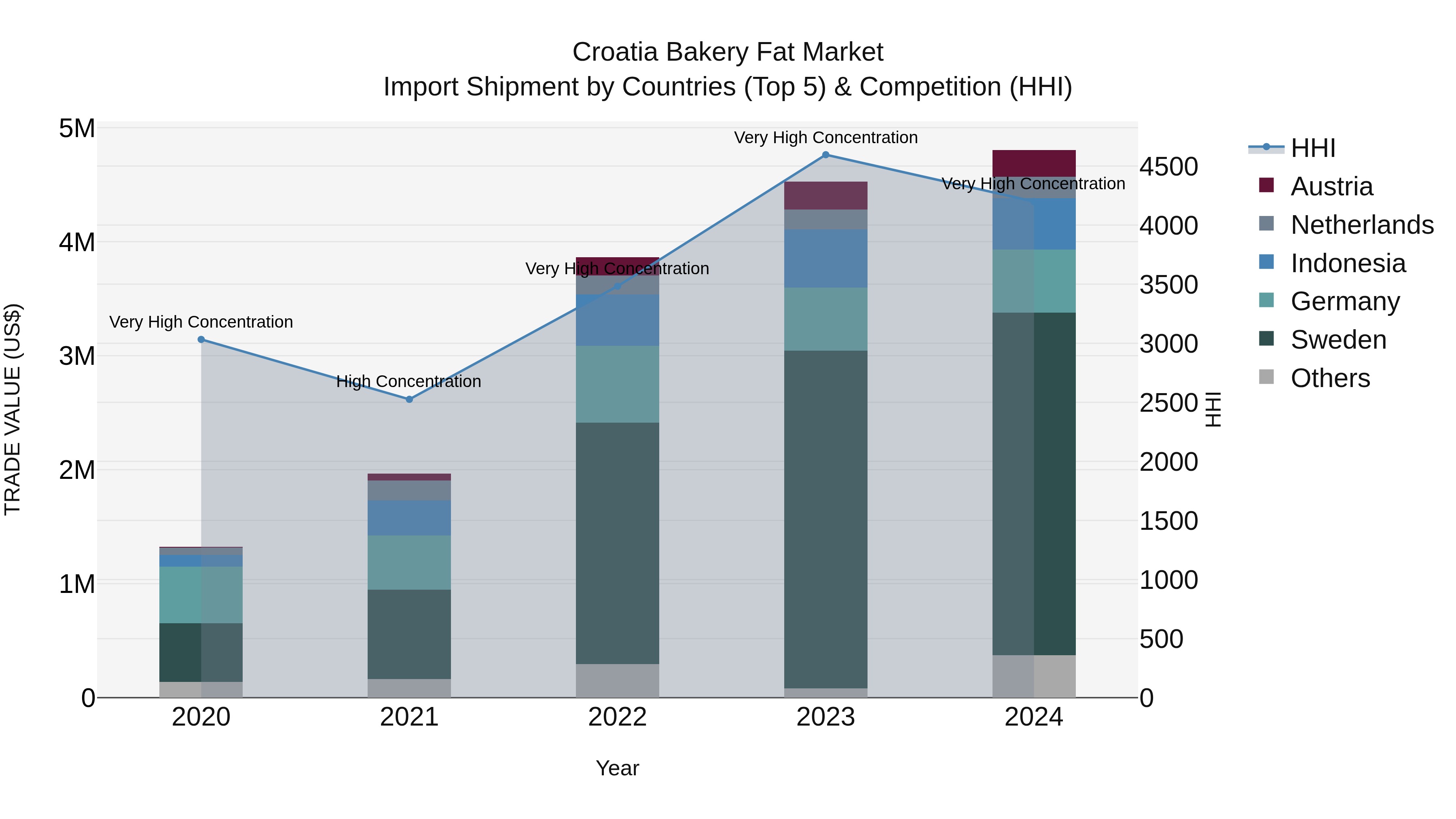 Croatia Bakery Fat Market Top 5 Importing Countries and Market Competition (HHI) Analysis