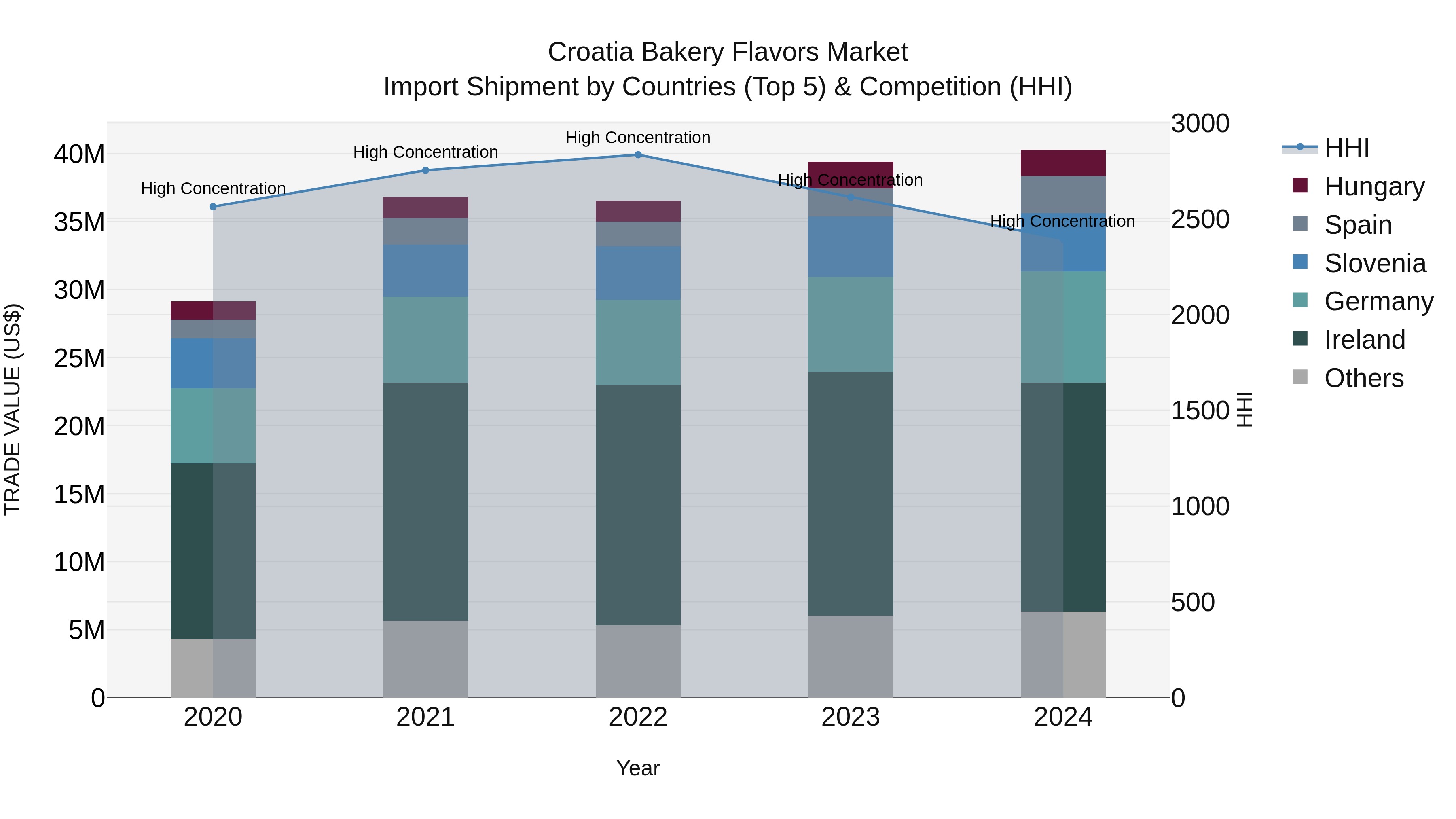 Croatia Bakery Flavors Market Top 5 Importing Countries and Market Competition (HHI) Analysis